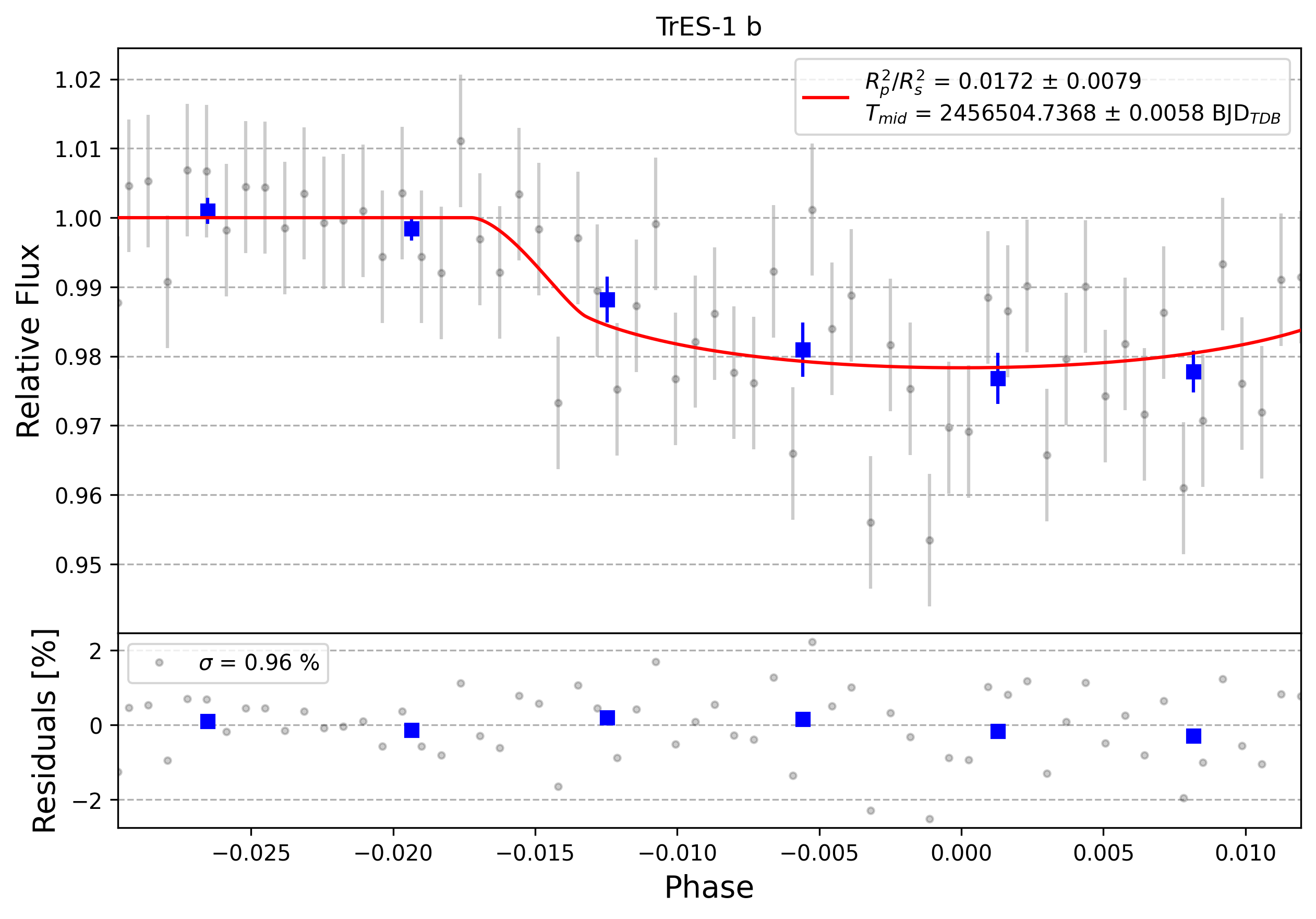 Light curve chart for 0001238