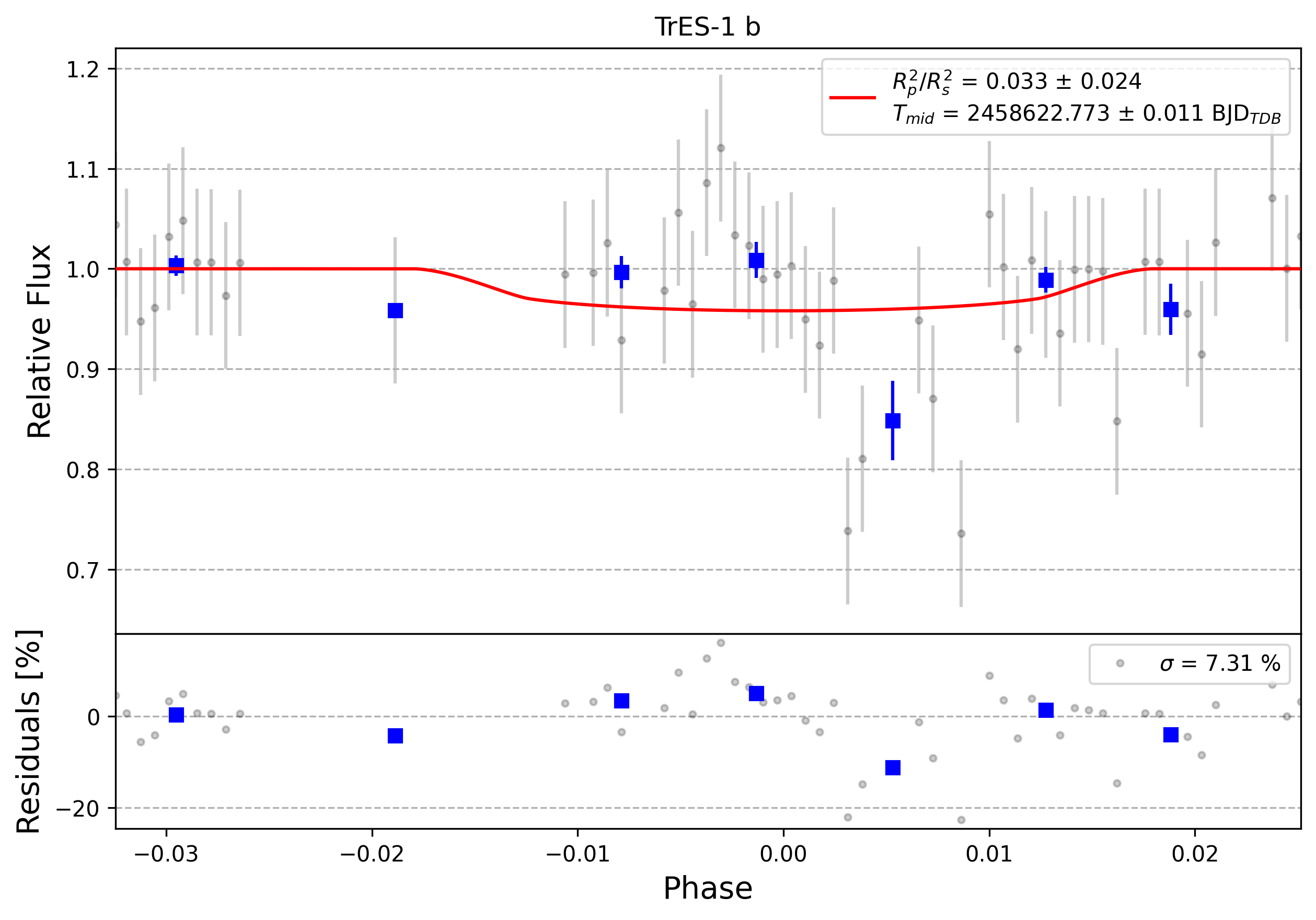 Light curve chart for 0001244