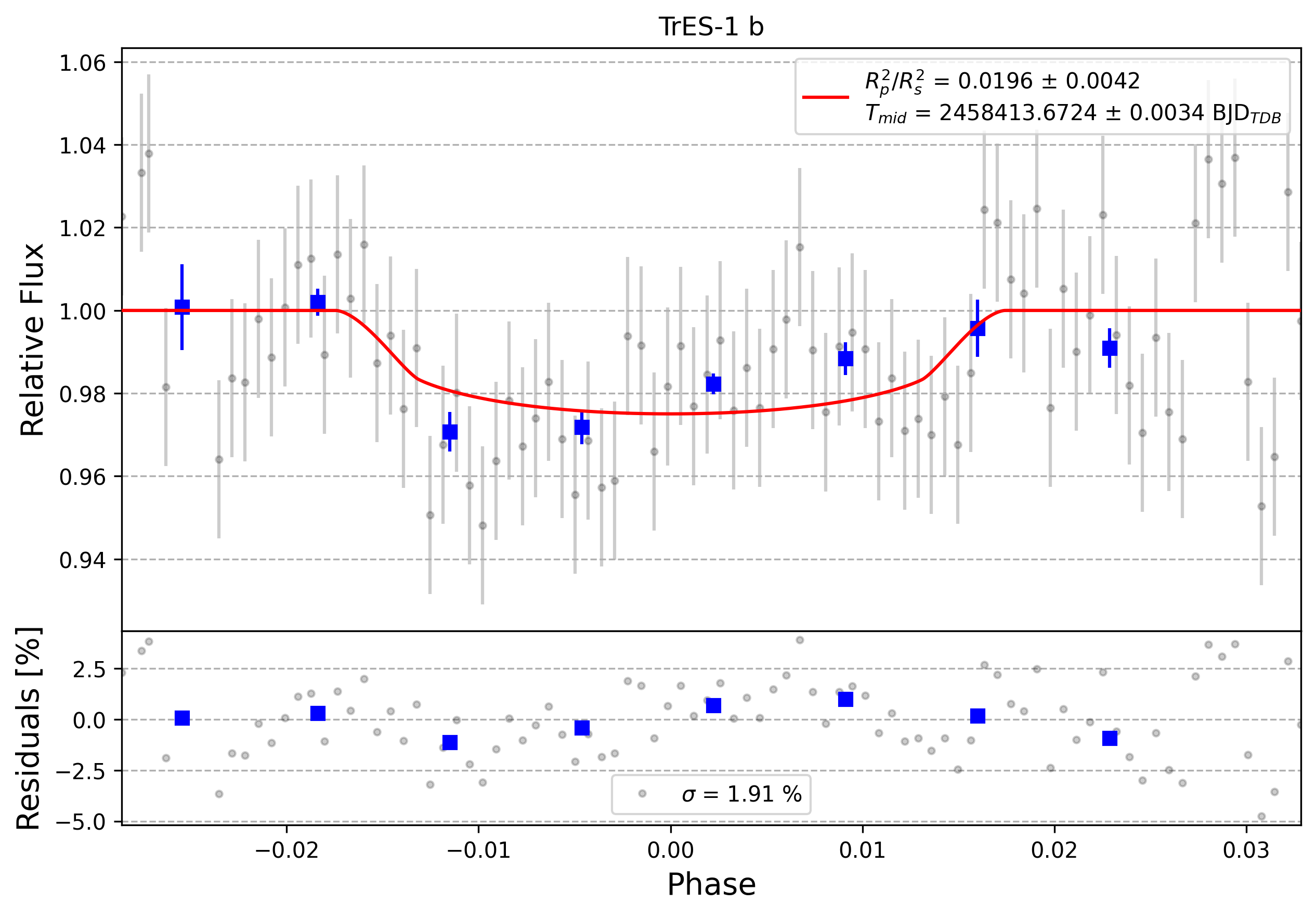 Light curve chart for 0001248