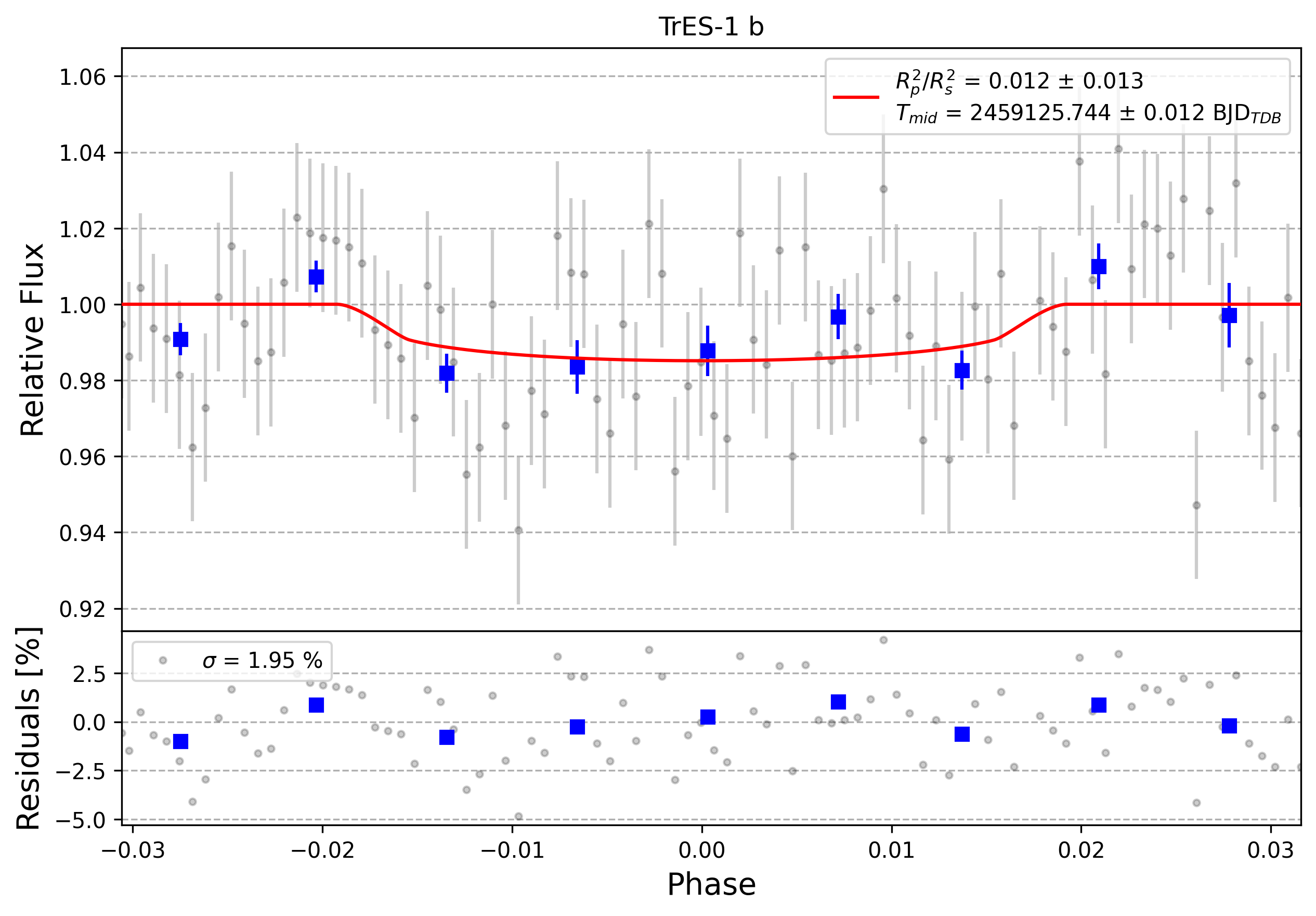 Light curve chart for 0001254