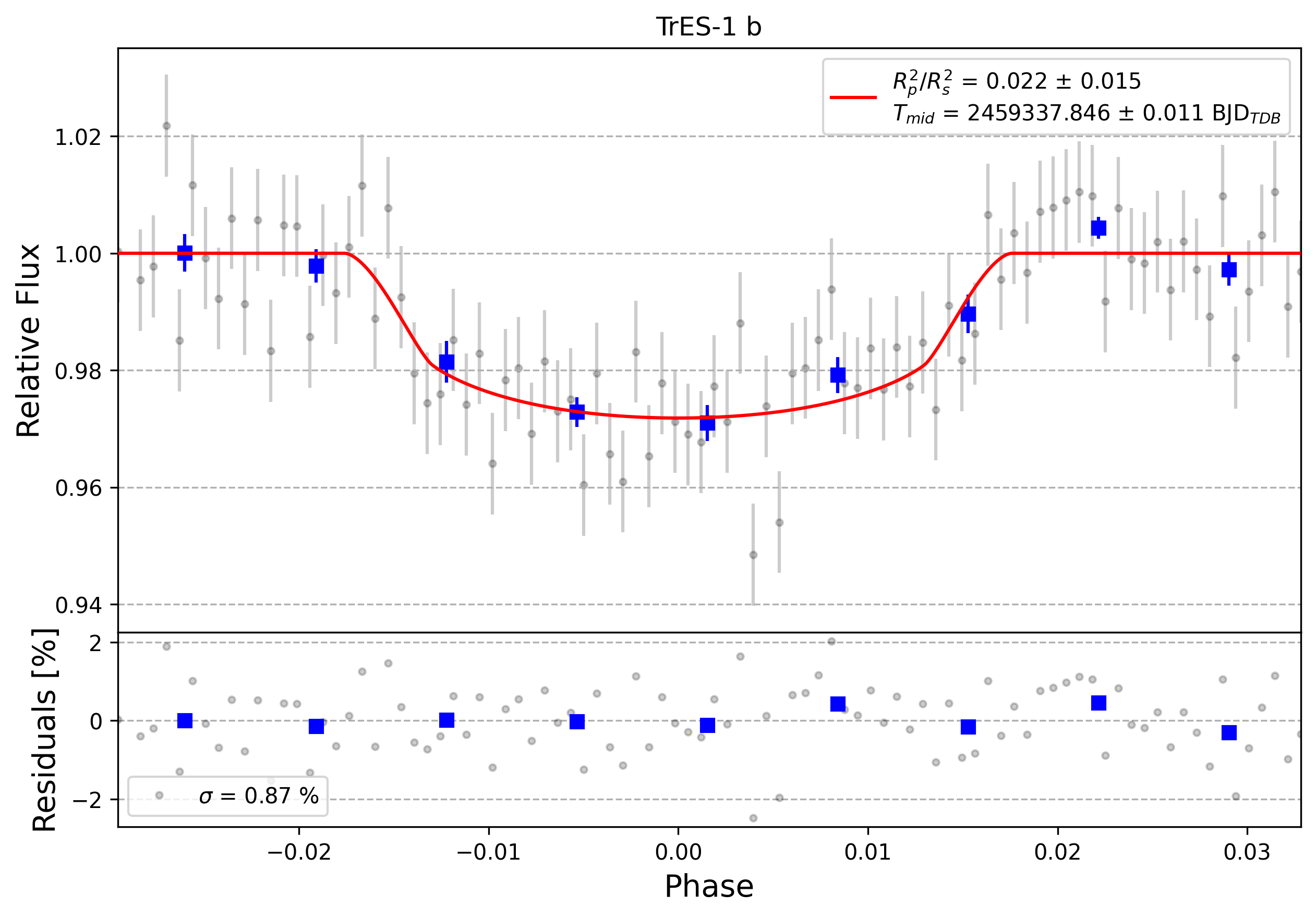 Light curve chart for 0001255