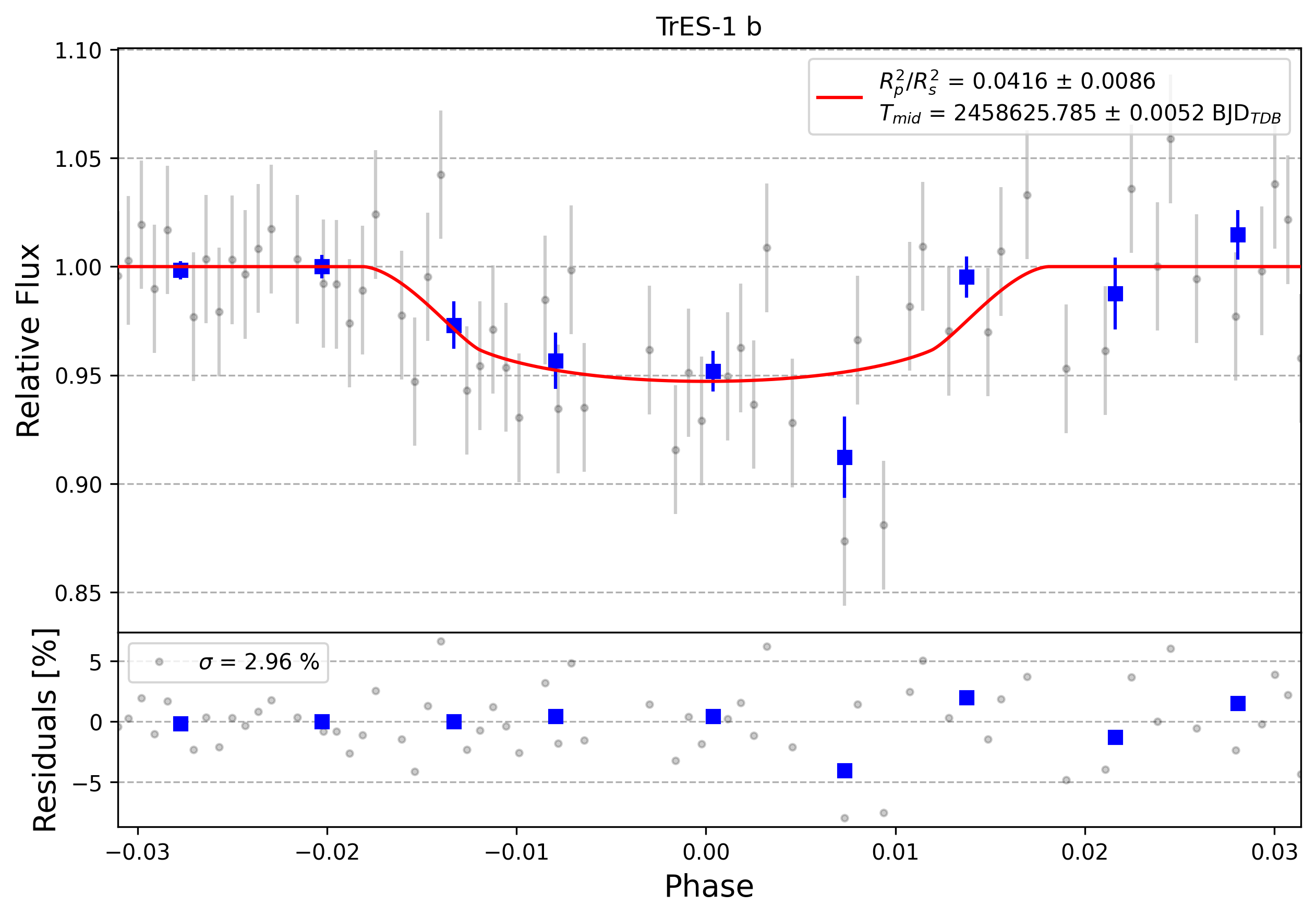 Light curve chart for 0001384