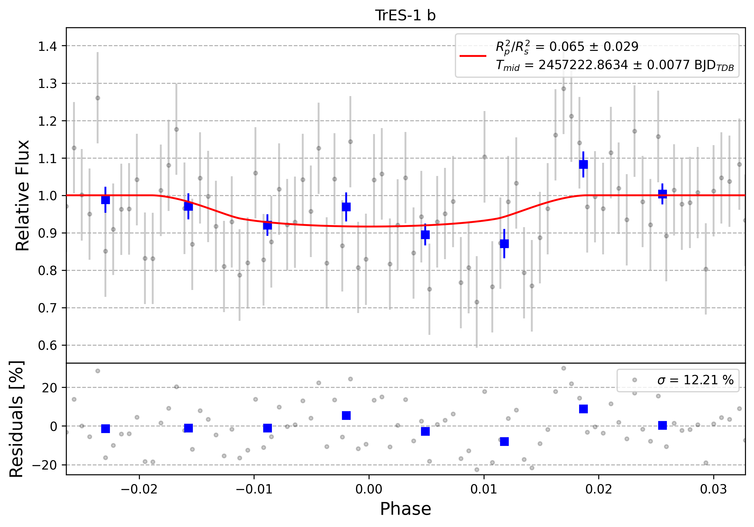 Light curve chart for 0001446