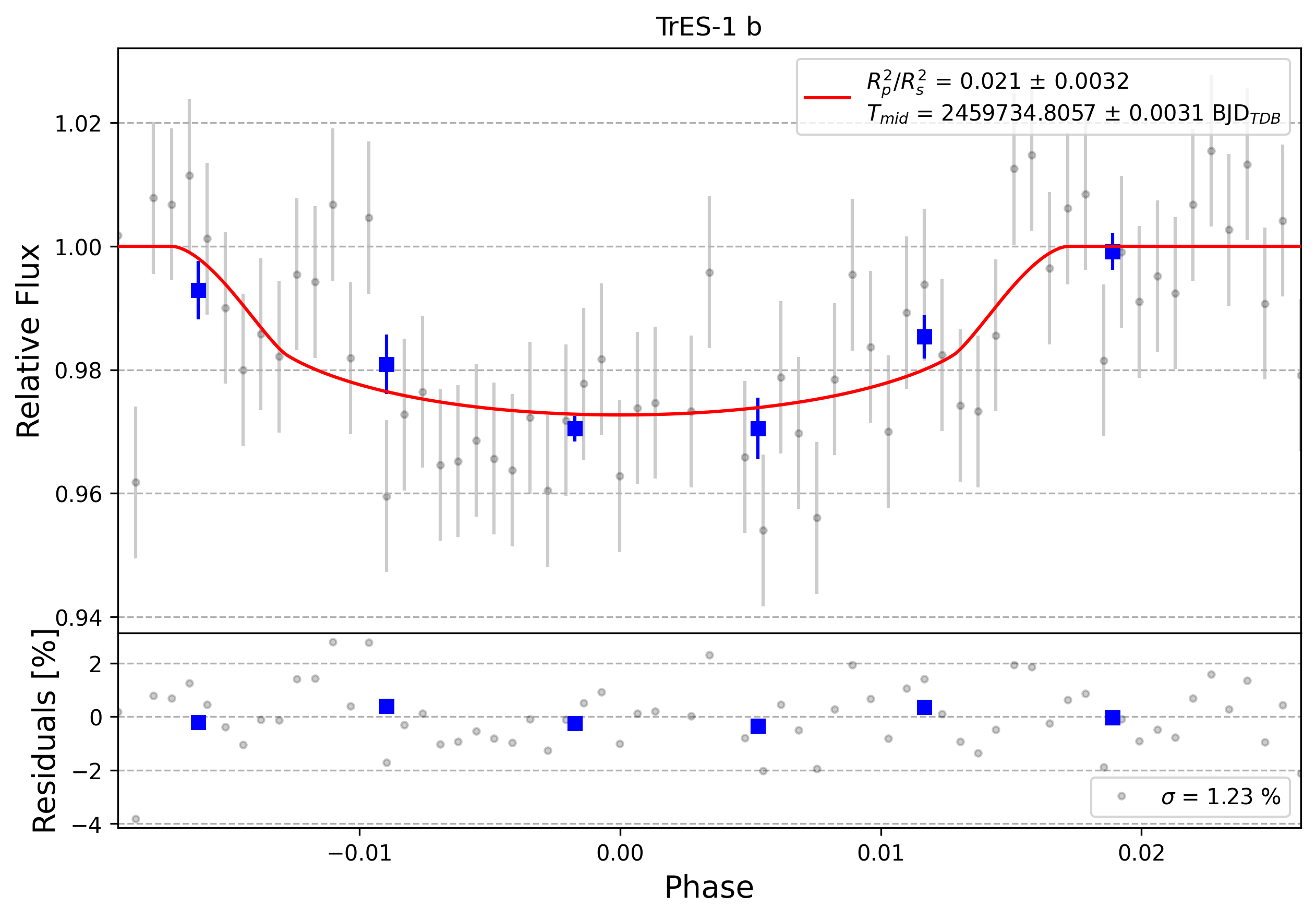 Light curve chart for 0001537
