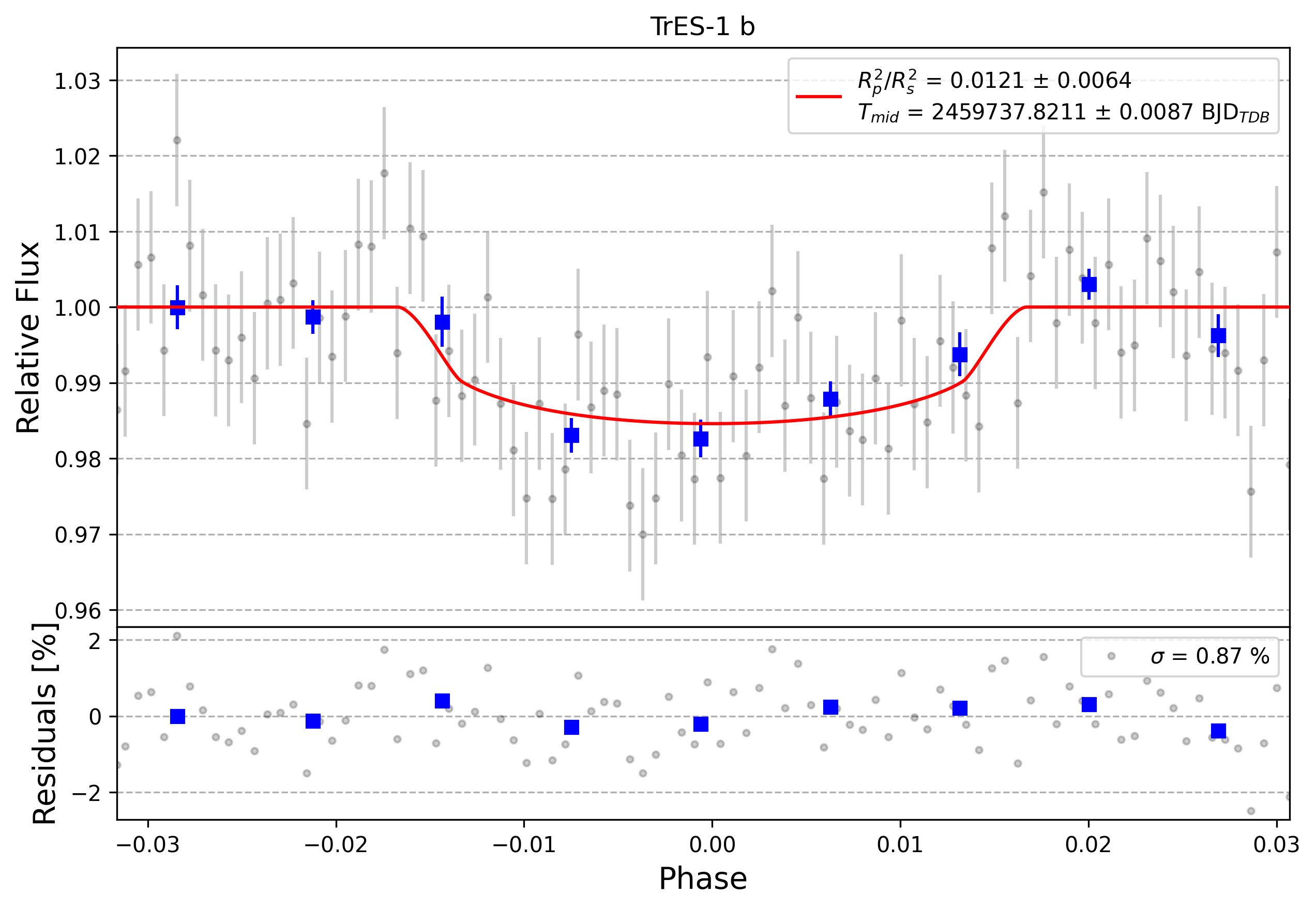 Light curve chart for 0001584