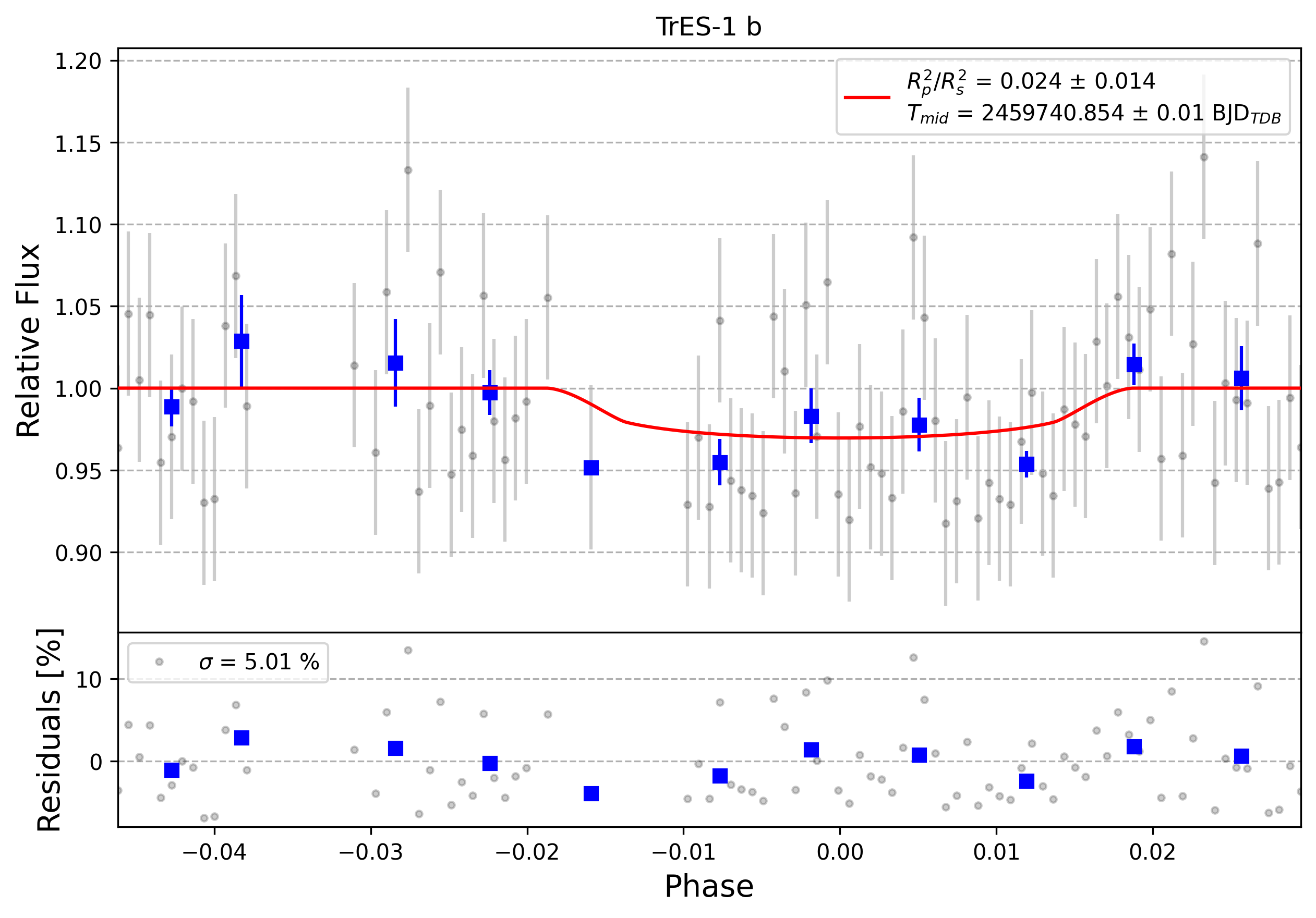 Light curve chart for 0001585