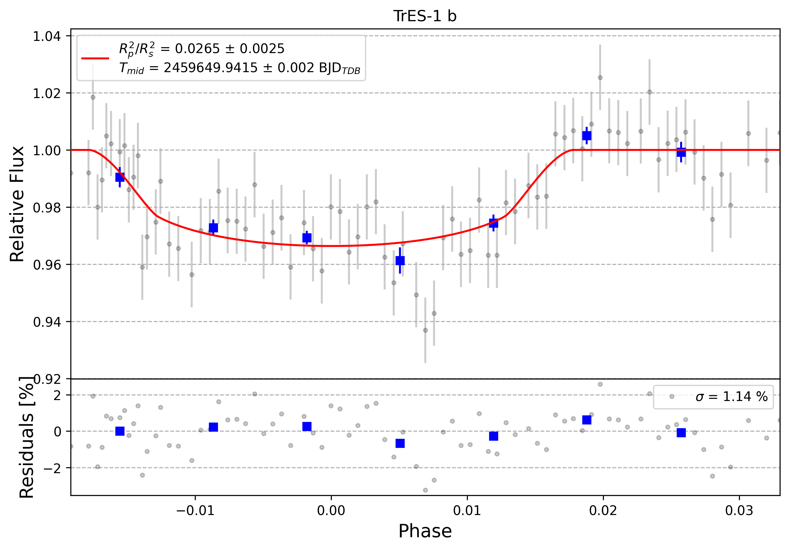 Light curve chart for 0001775
