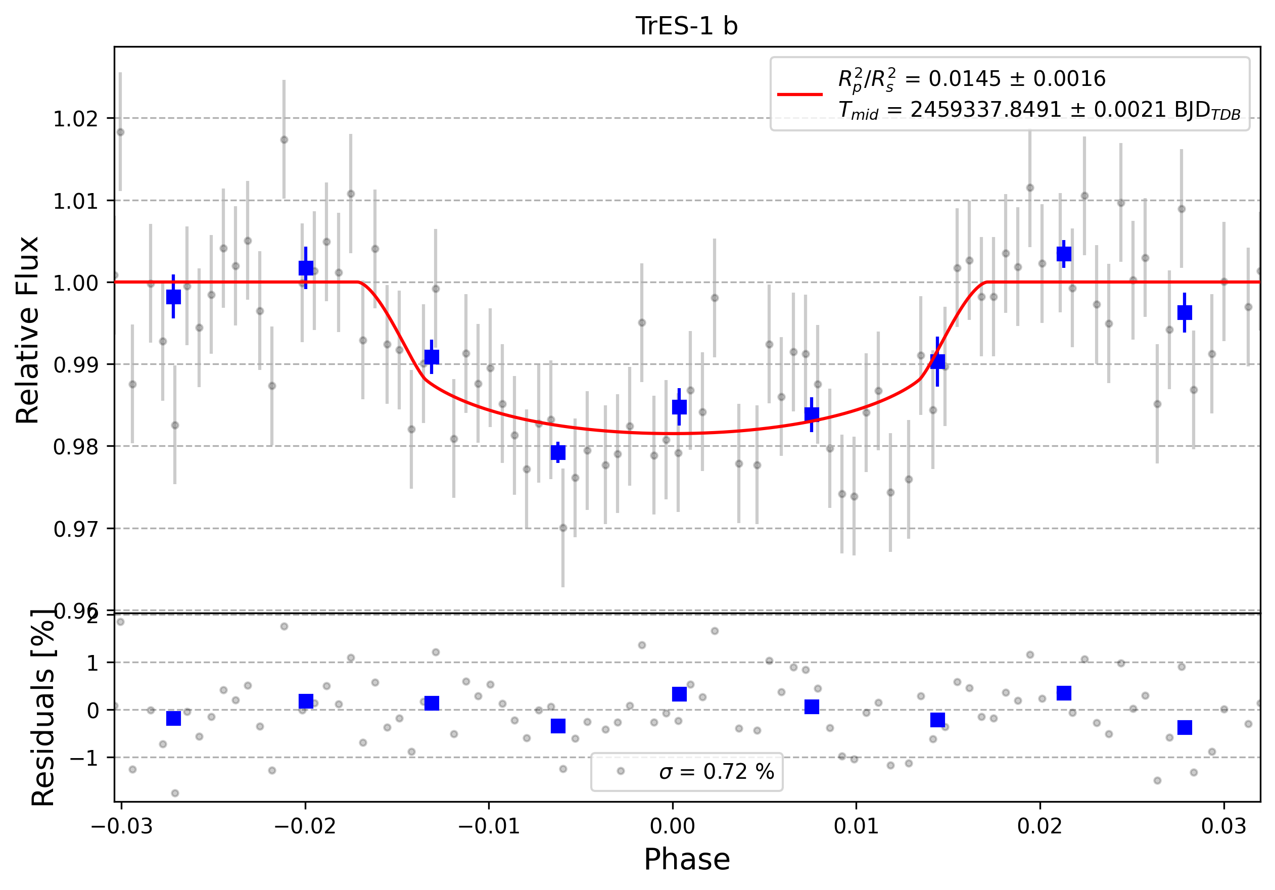 Light curve chart for 0002374