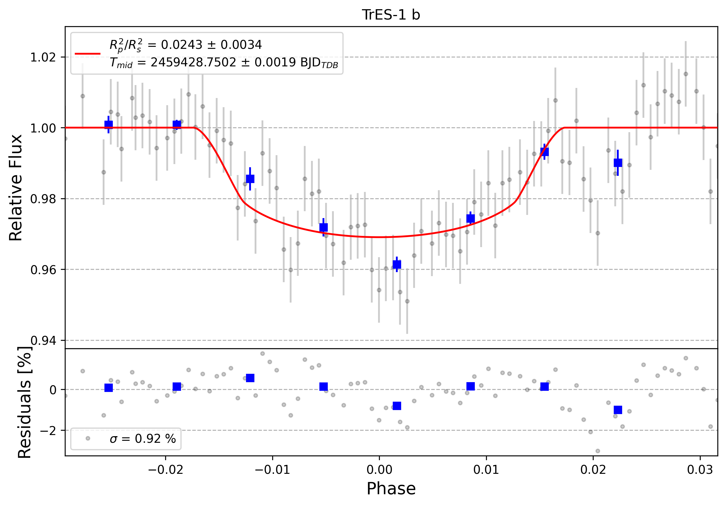 Light curve chart for 0002375