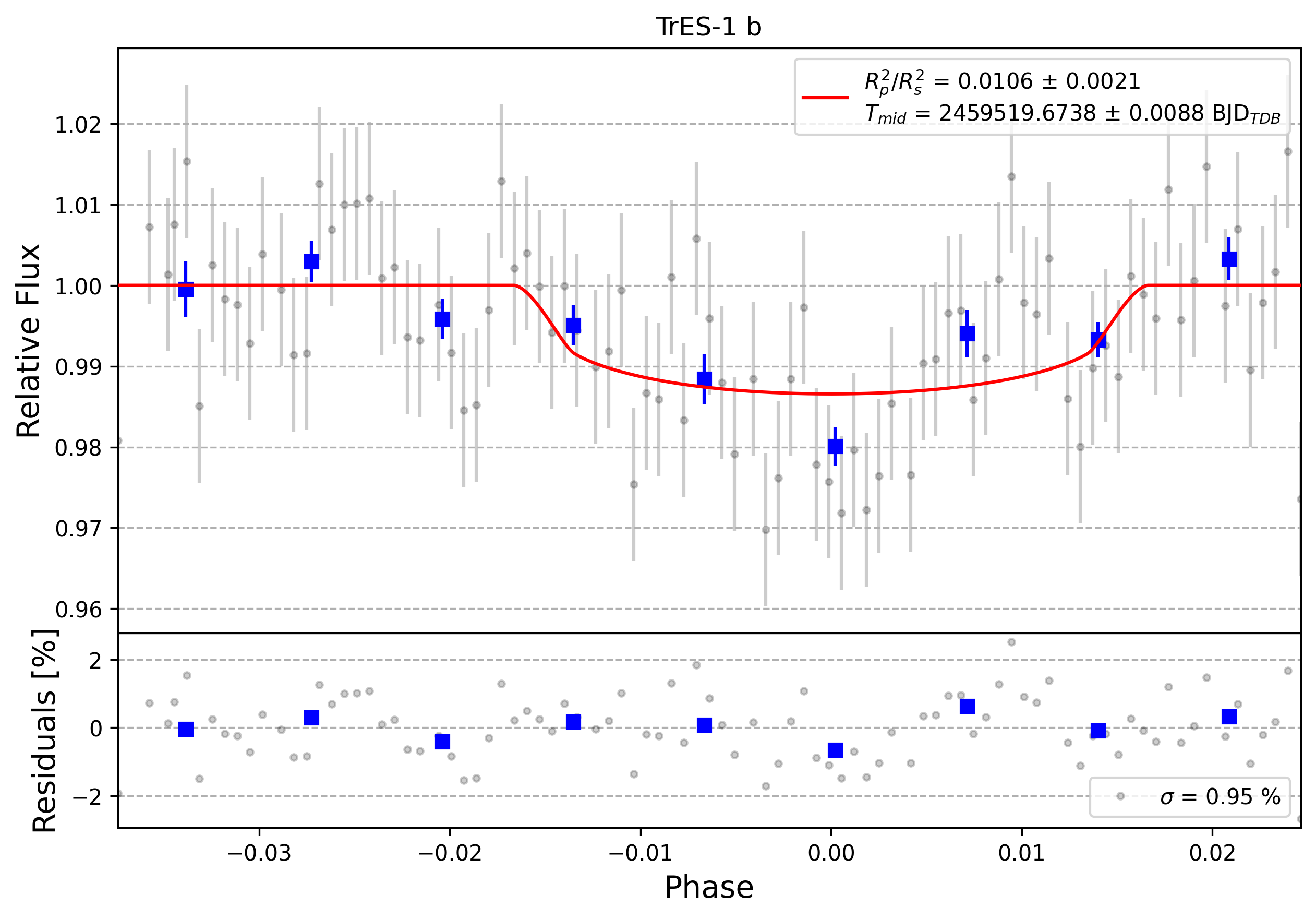 Light curve chart for 0002377