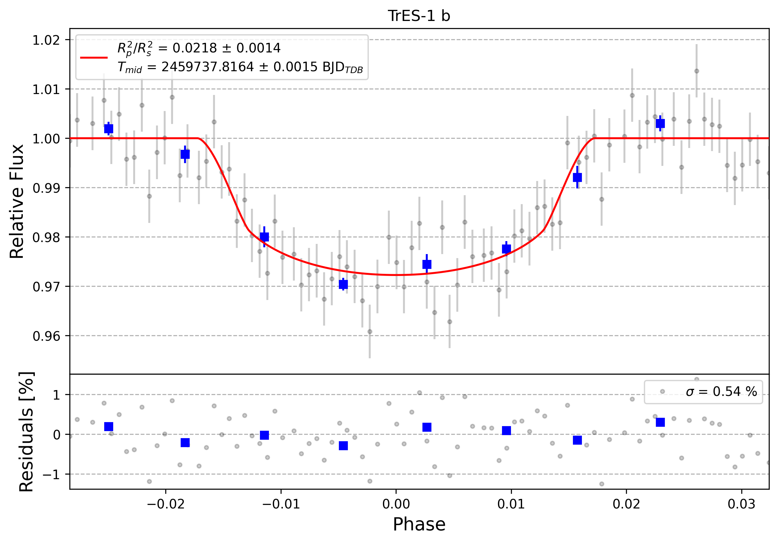 Light curve chart for 0002378