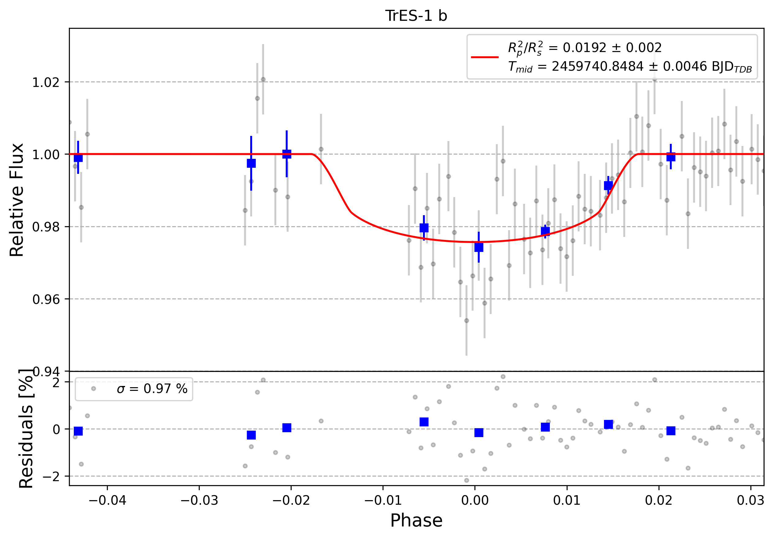 Light curve chart for 0002379