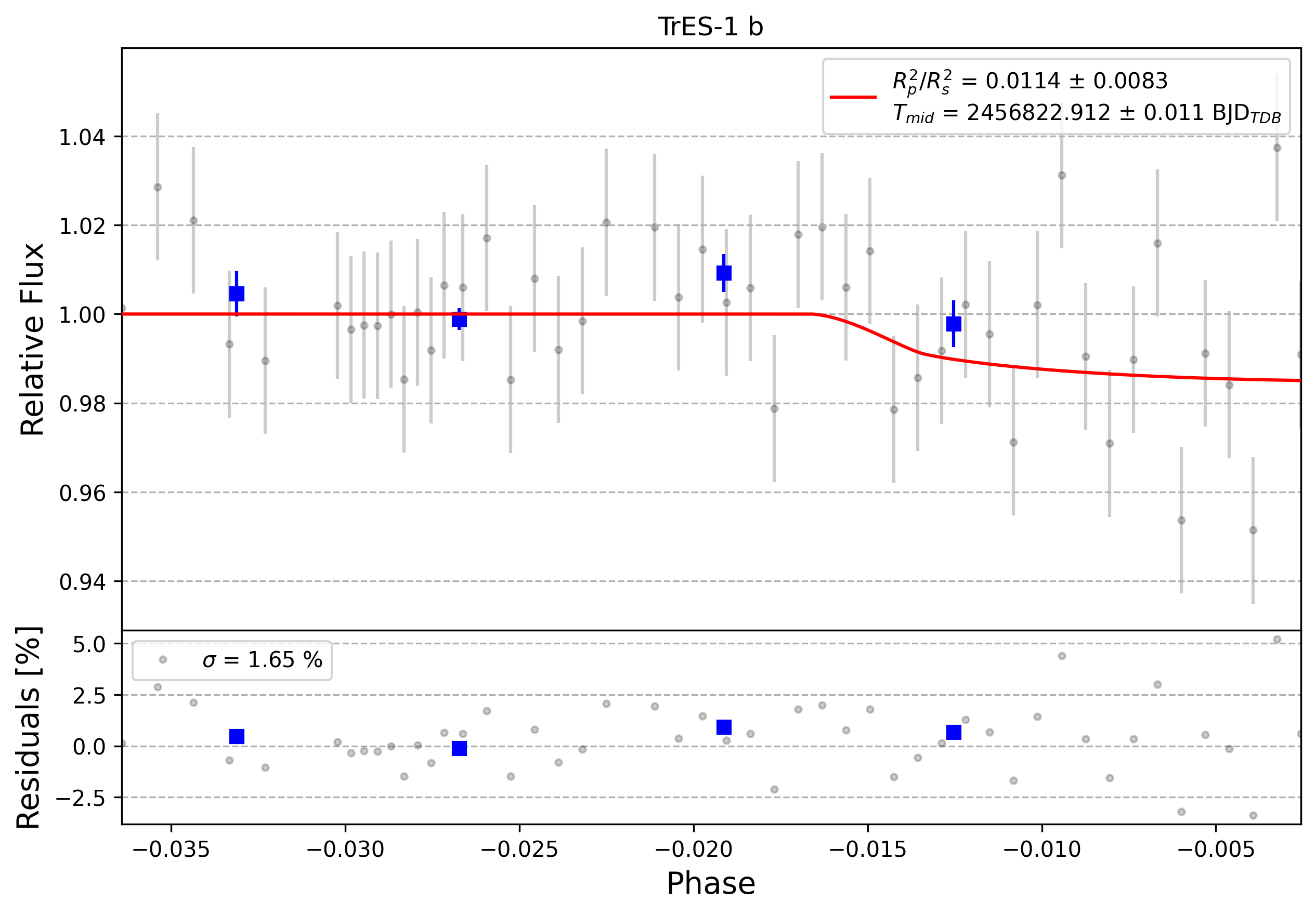 Light curve chart for 0002918