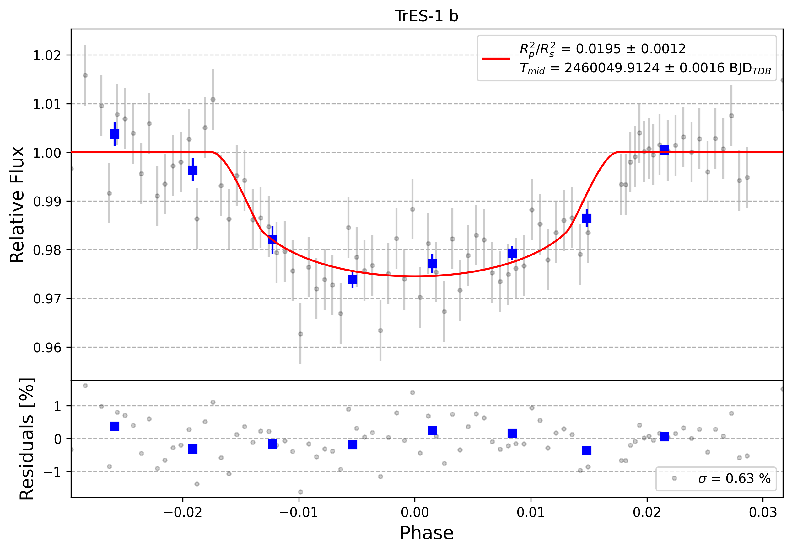Light curve chart for 0003219