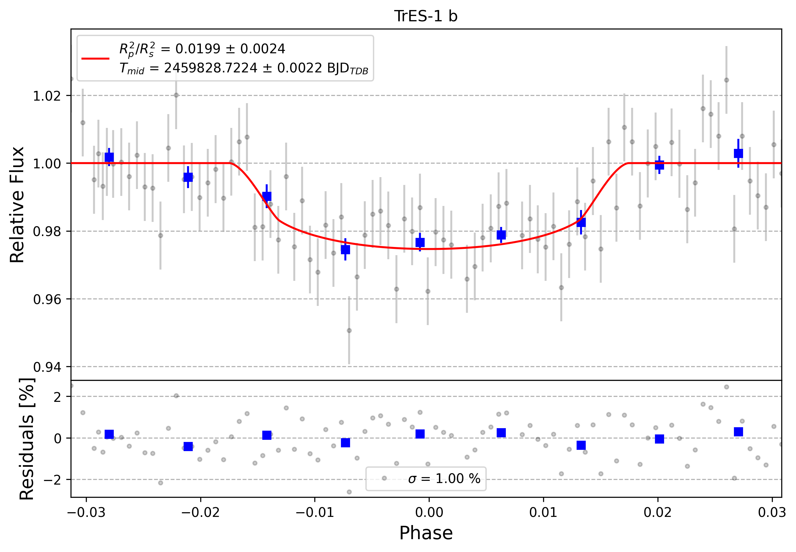 Light curve chart for 0003253
