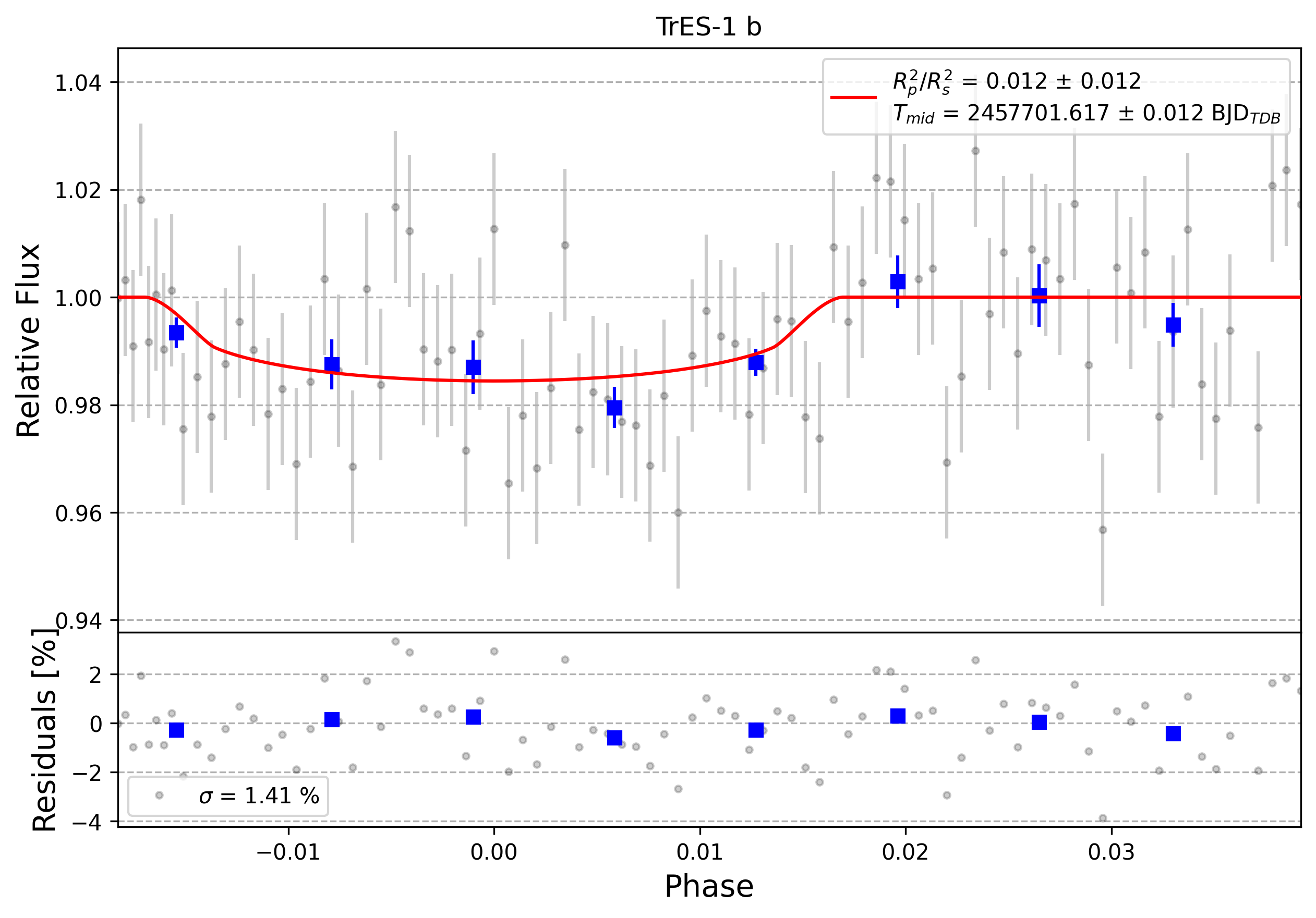 Light curve chart for 0003521