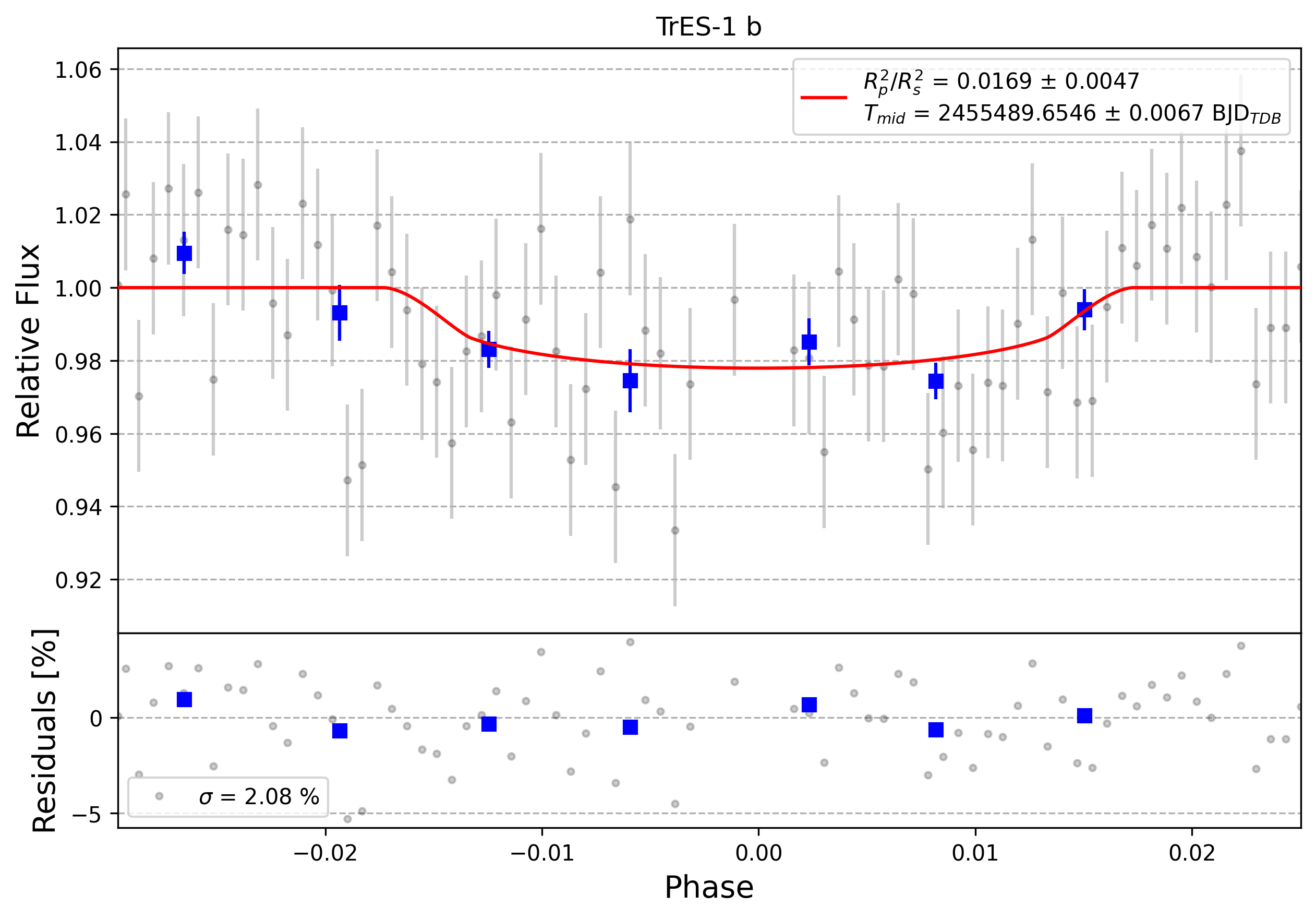 Light curve chart for 0003775