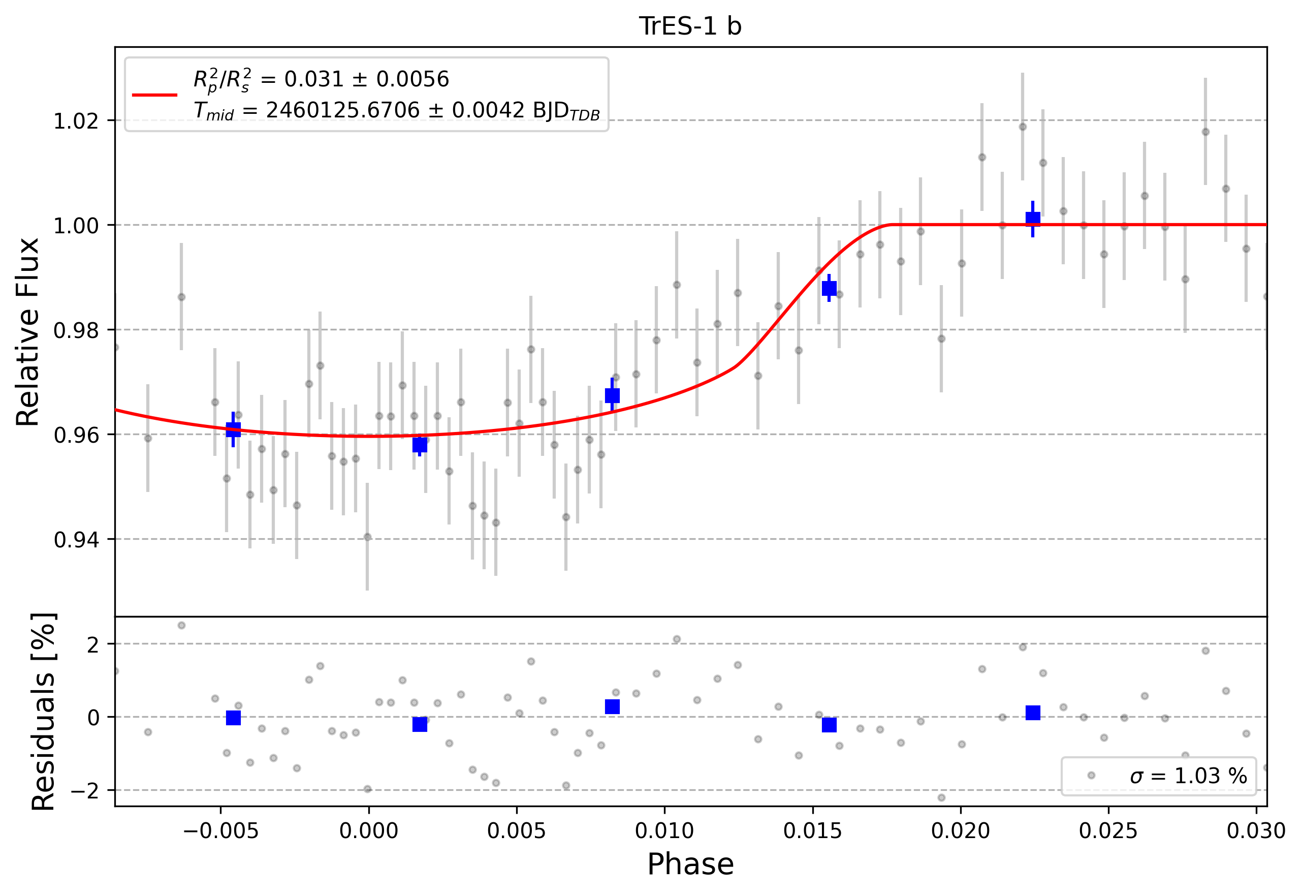 Light curve chart for 0003922