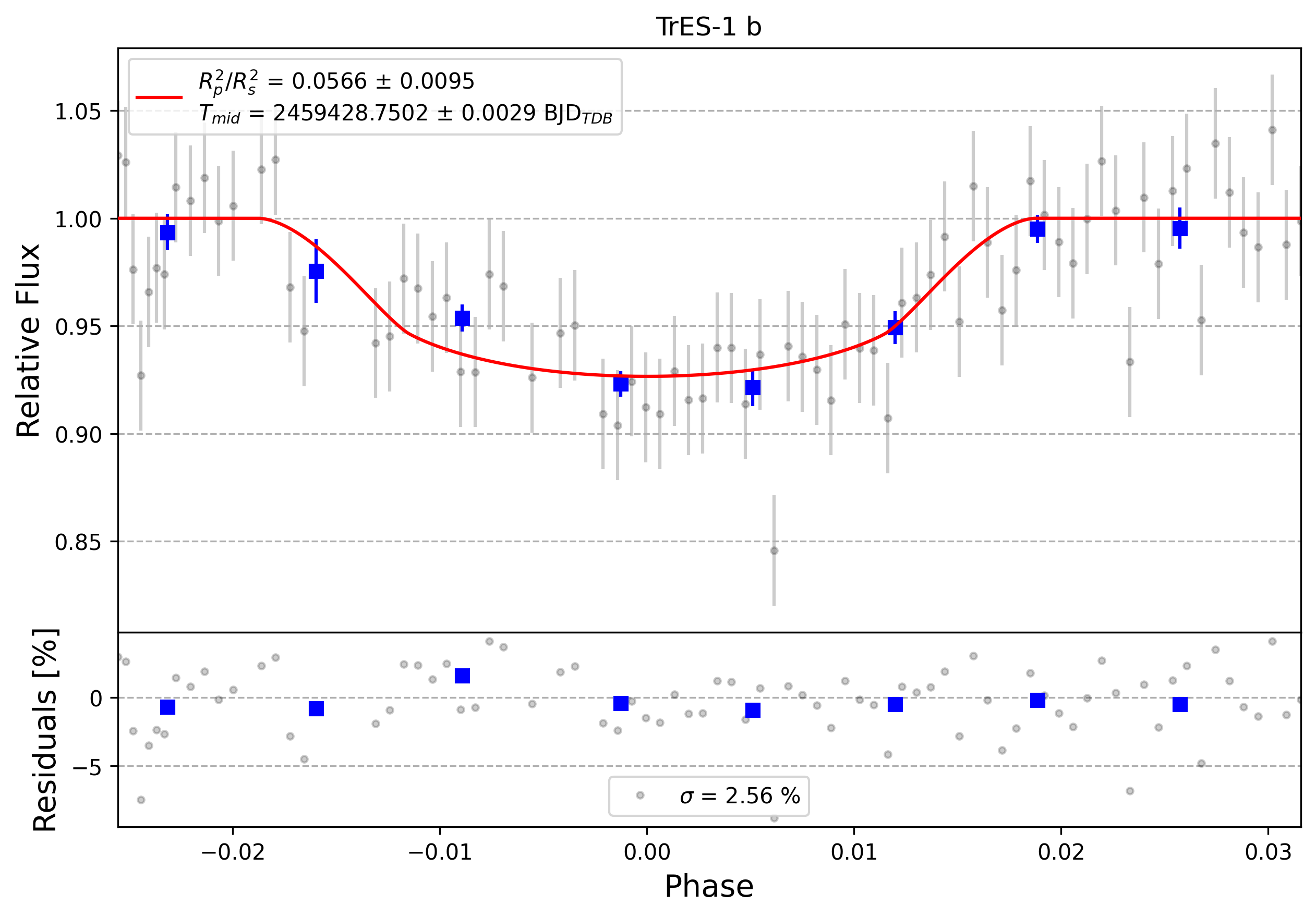 Light curve chart for 0004026