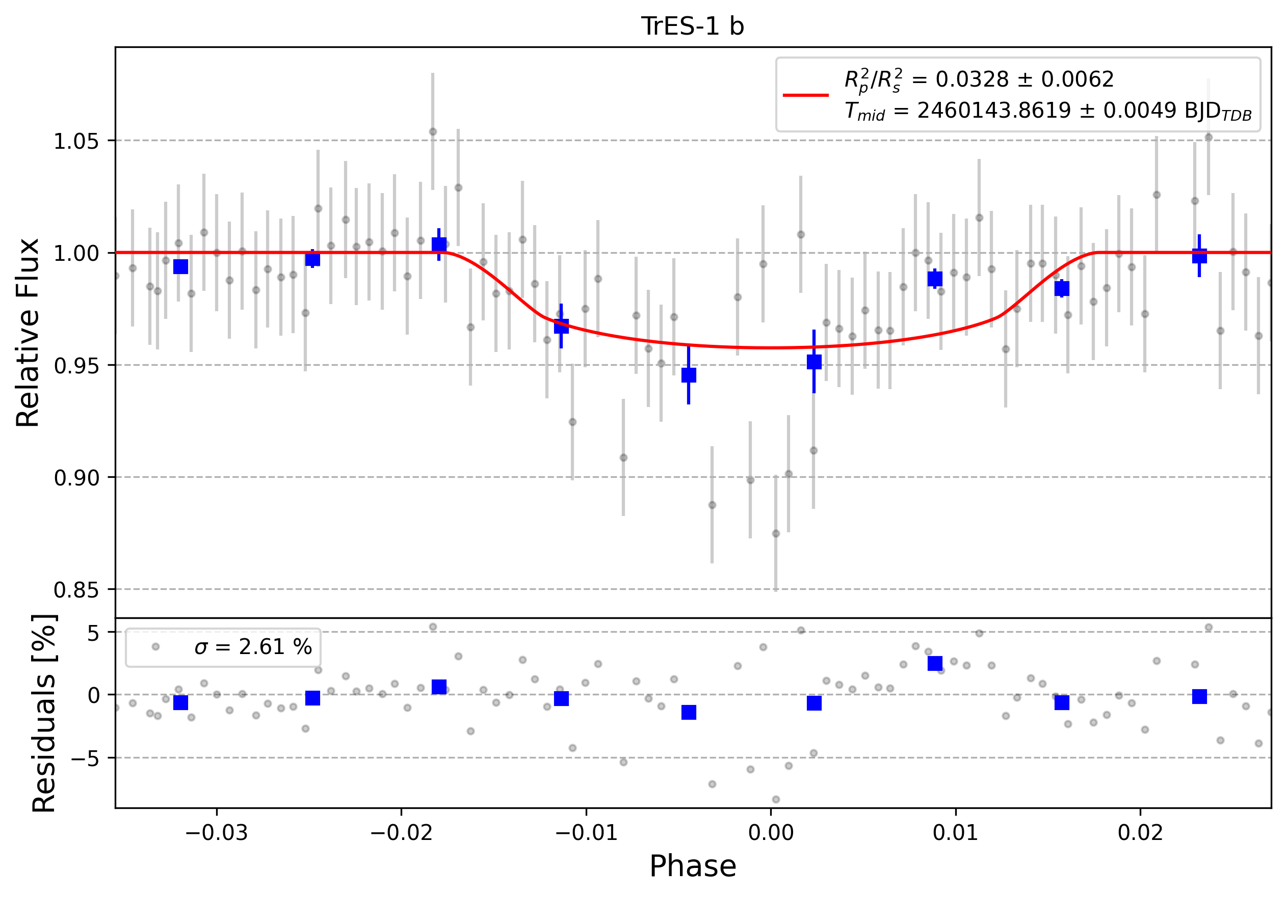 Light curve chart for 0004846
