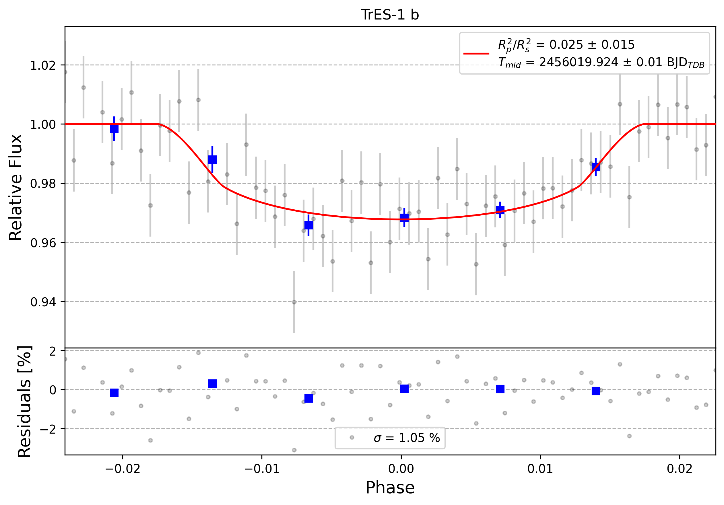 Light curve chart for 0004868