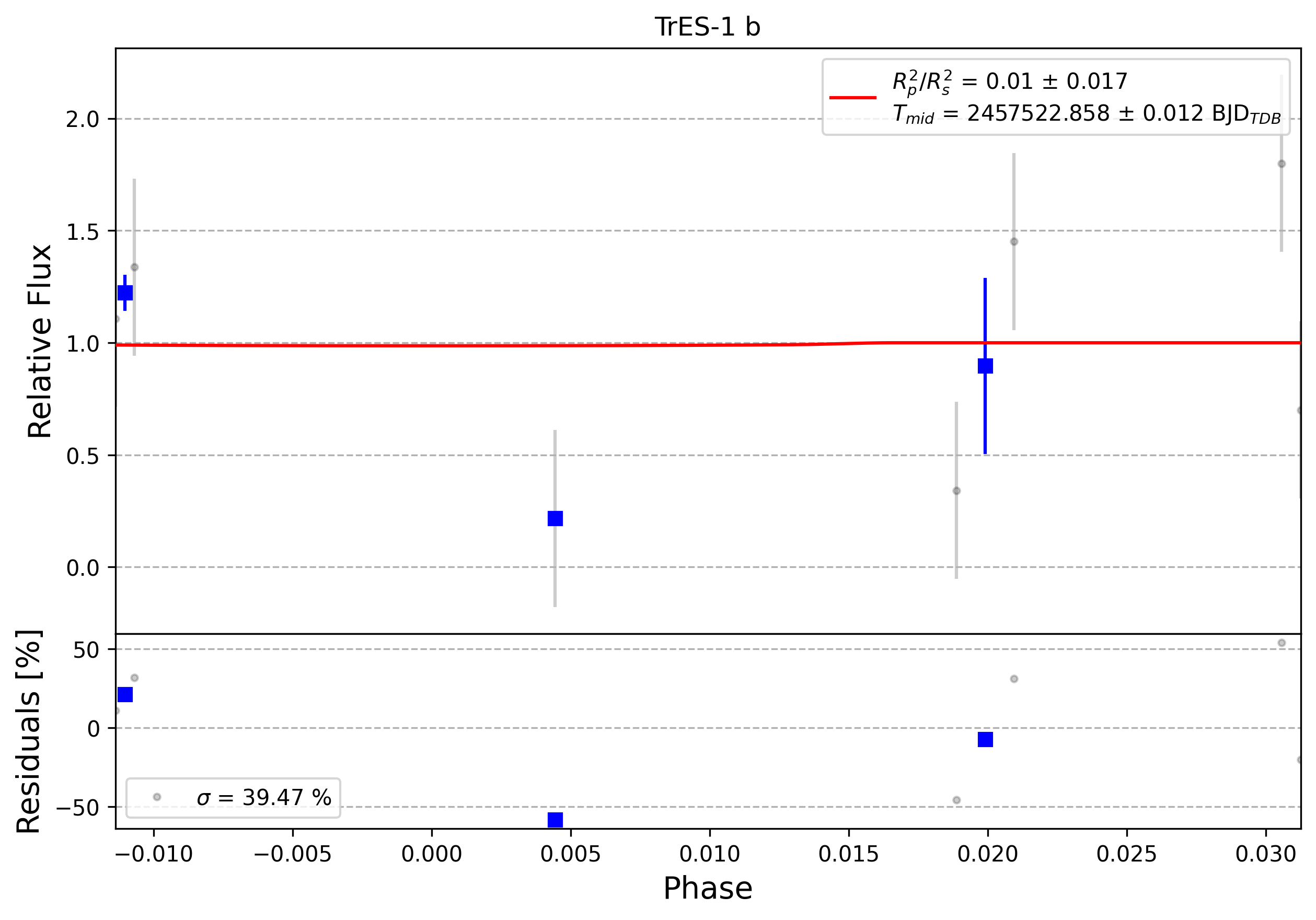 Light curve chart for 0004872
