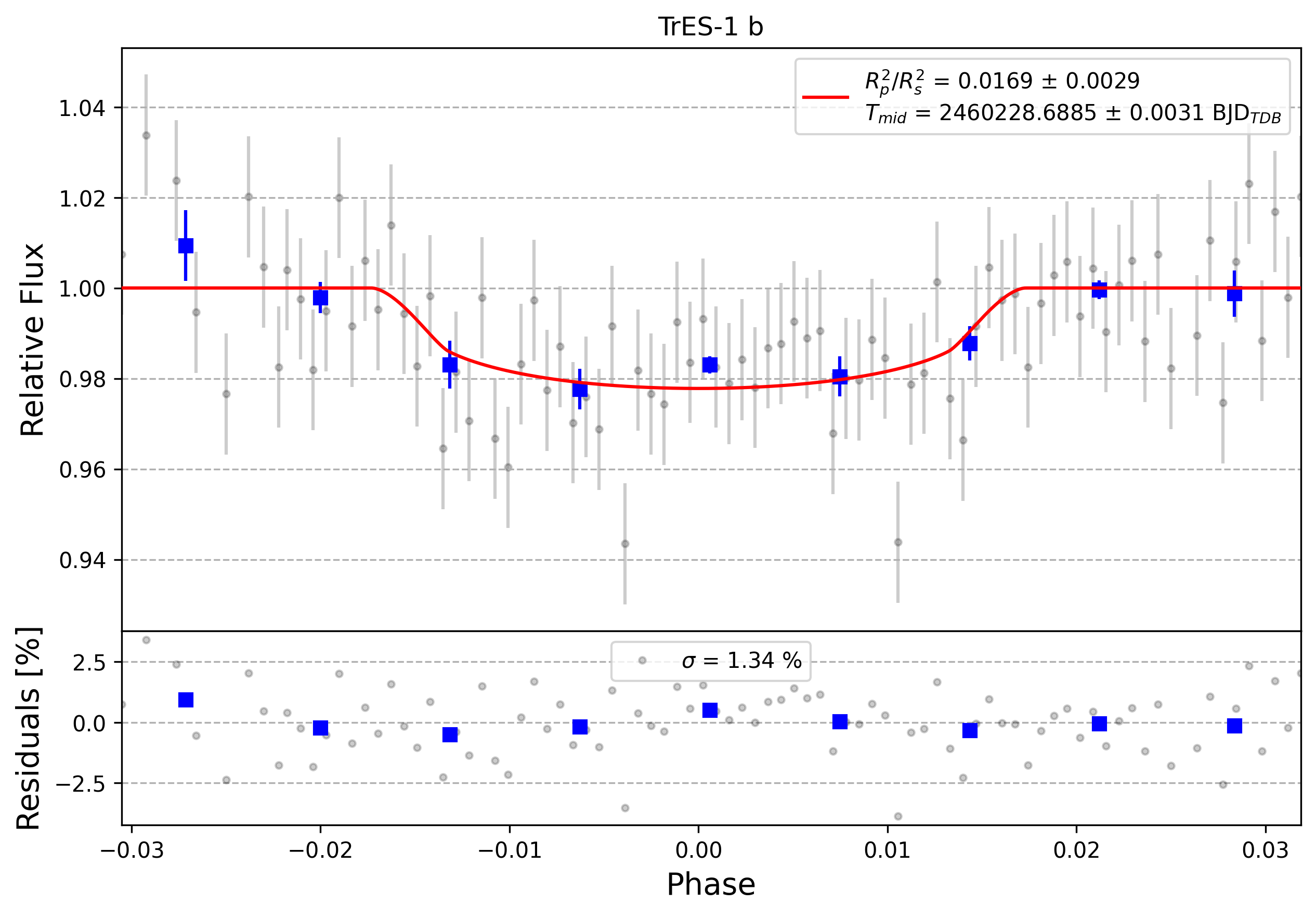 Light curve chart for 0004885