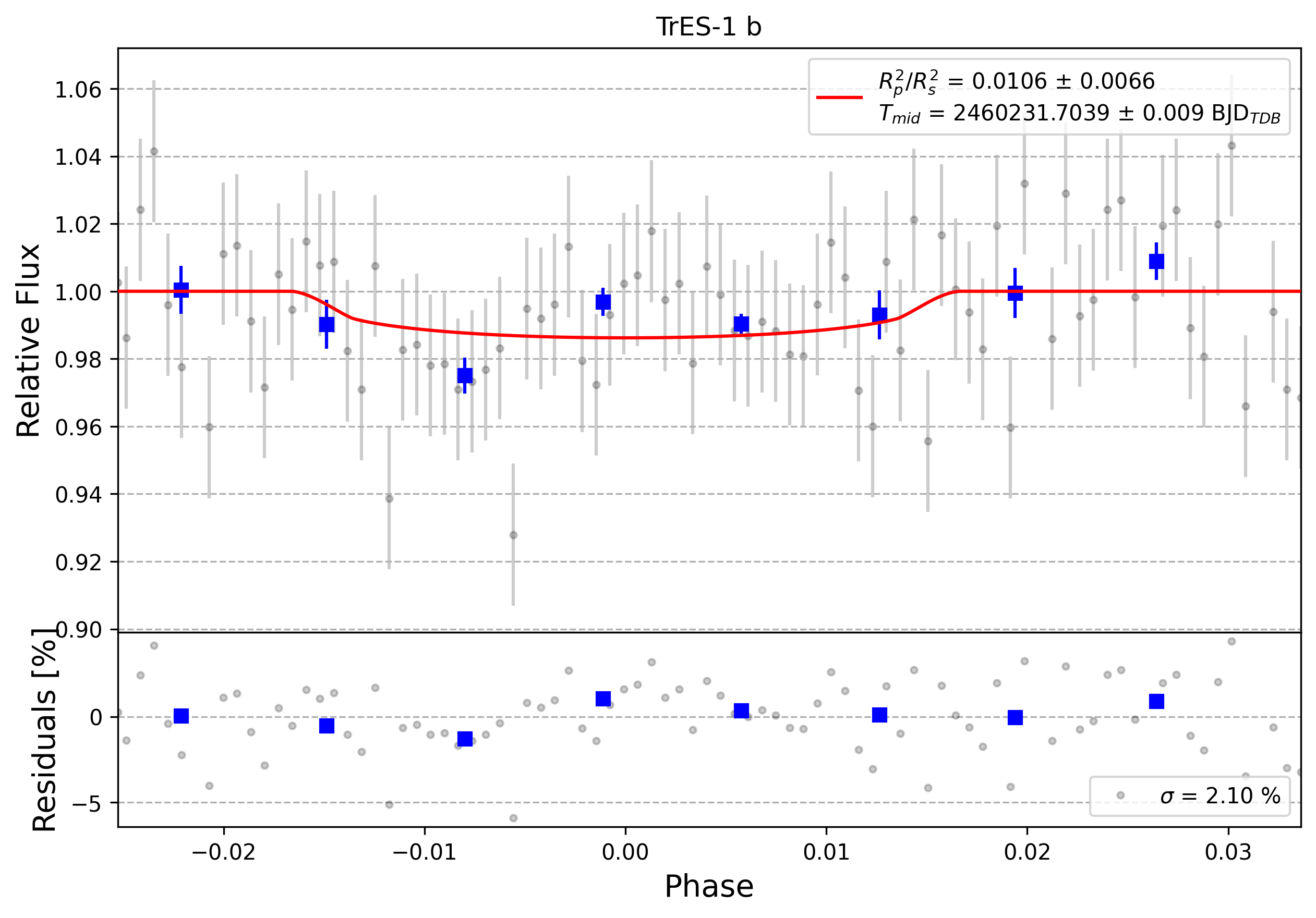 Light curve chart for 0004922