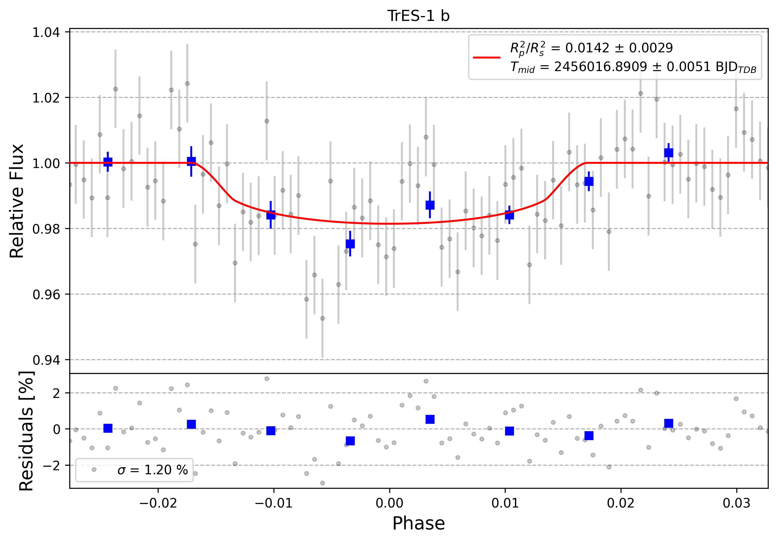 Light curve chart for 0004976