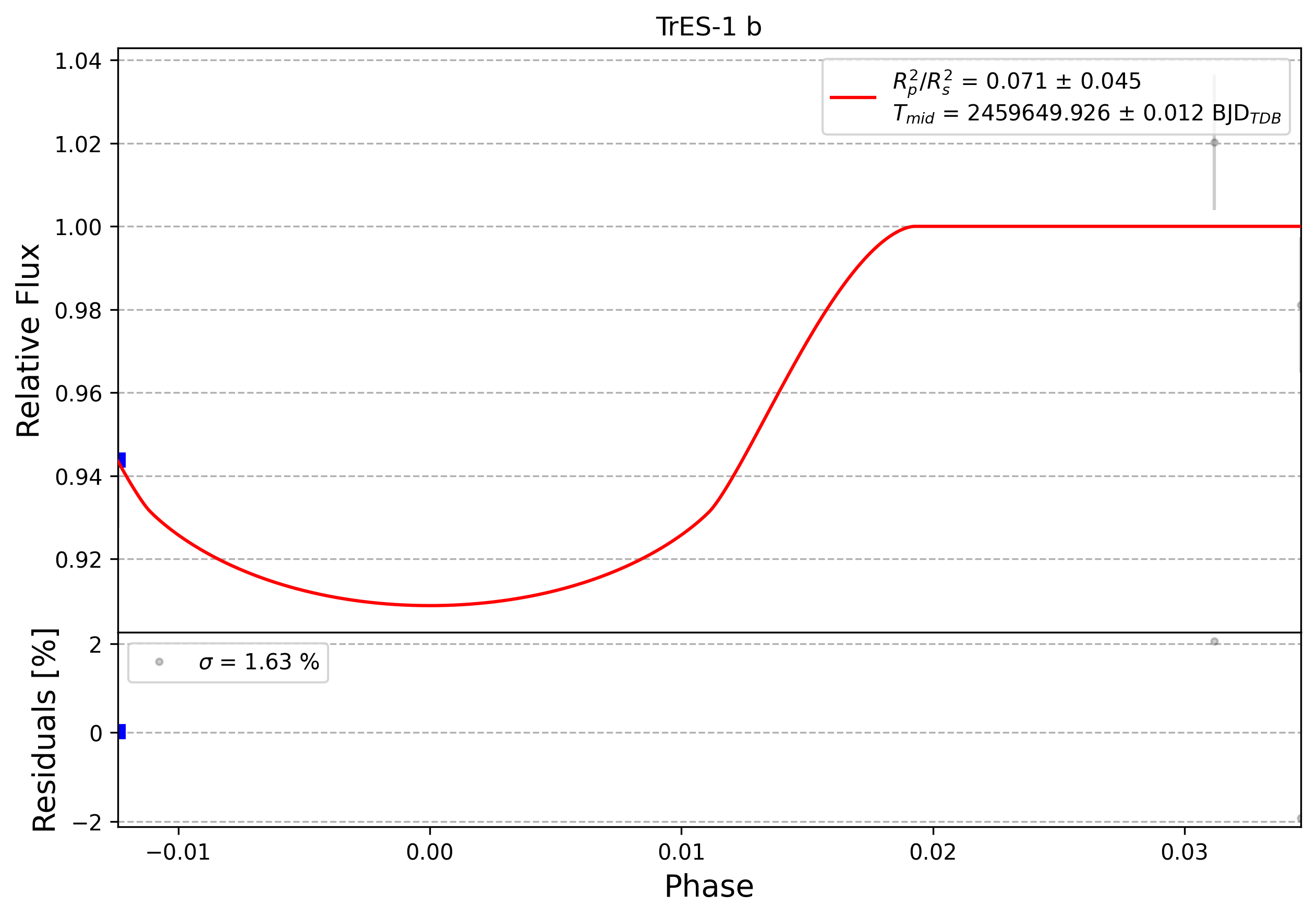 Light curve chart for 0005147
