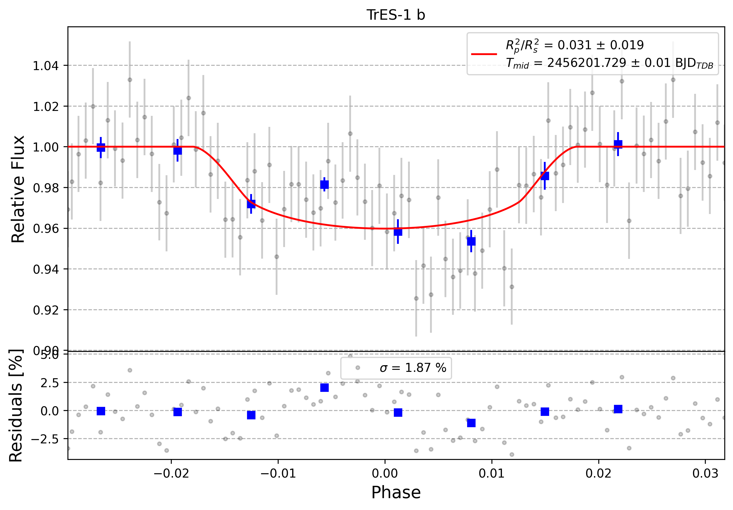 Light curve chart for 0005640