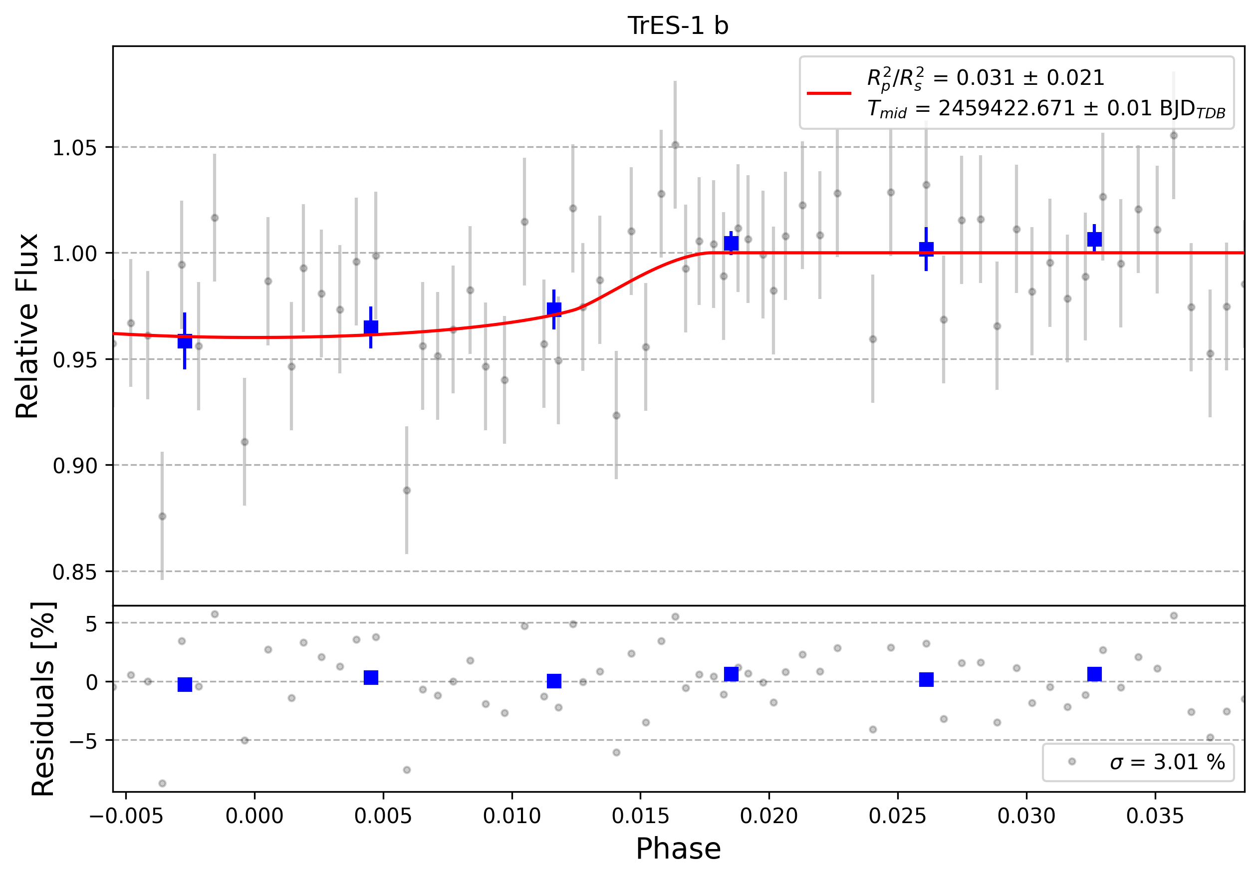 Light curve chart for 0005665