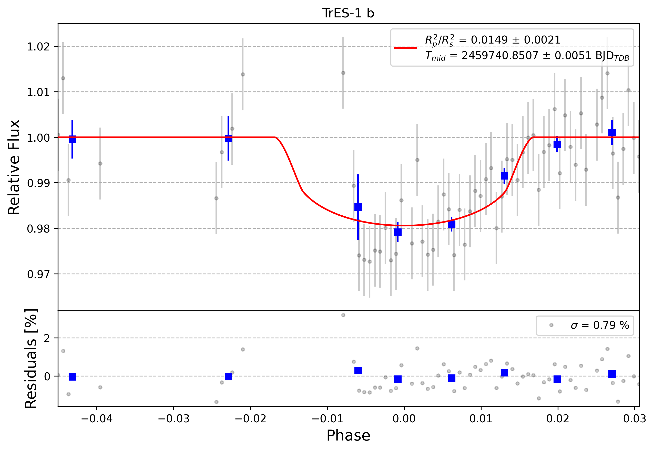 Light curve chart for 0005674