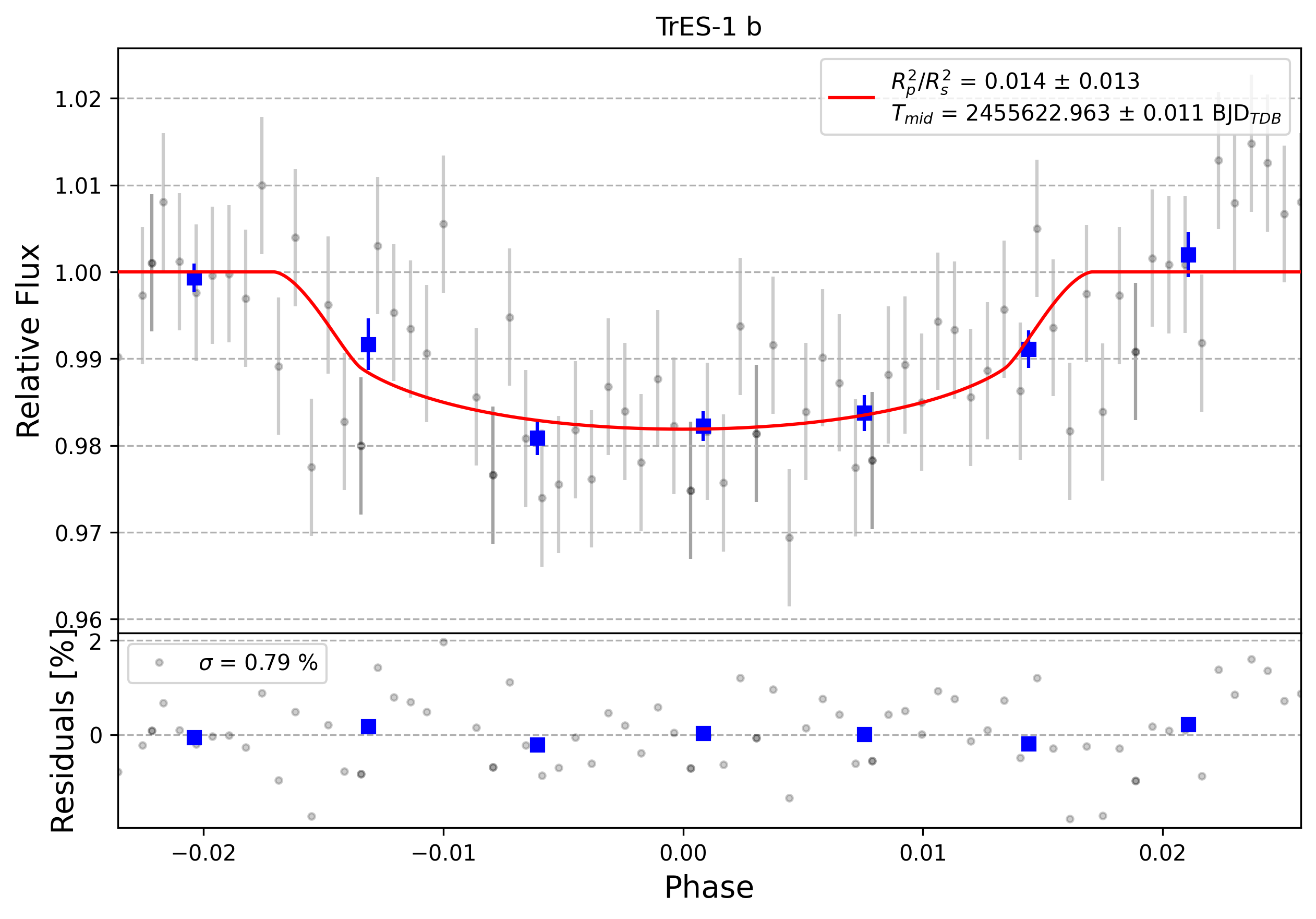 Light curve chart for 0005894