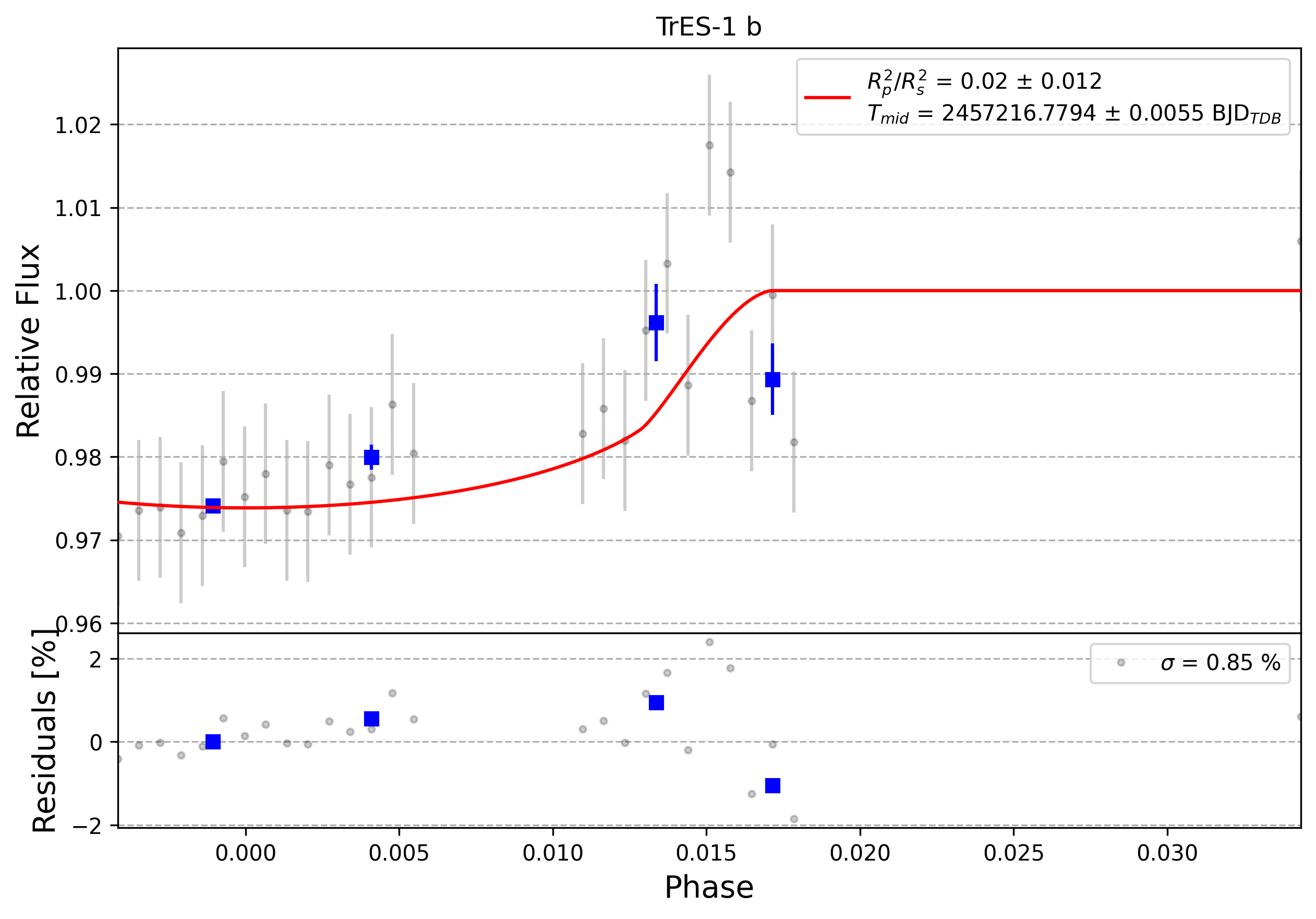 Light curve chart for 0005915