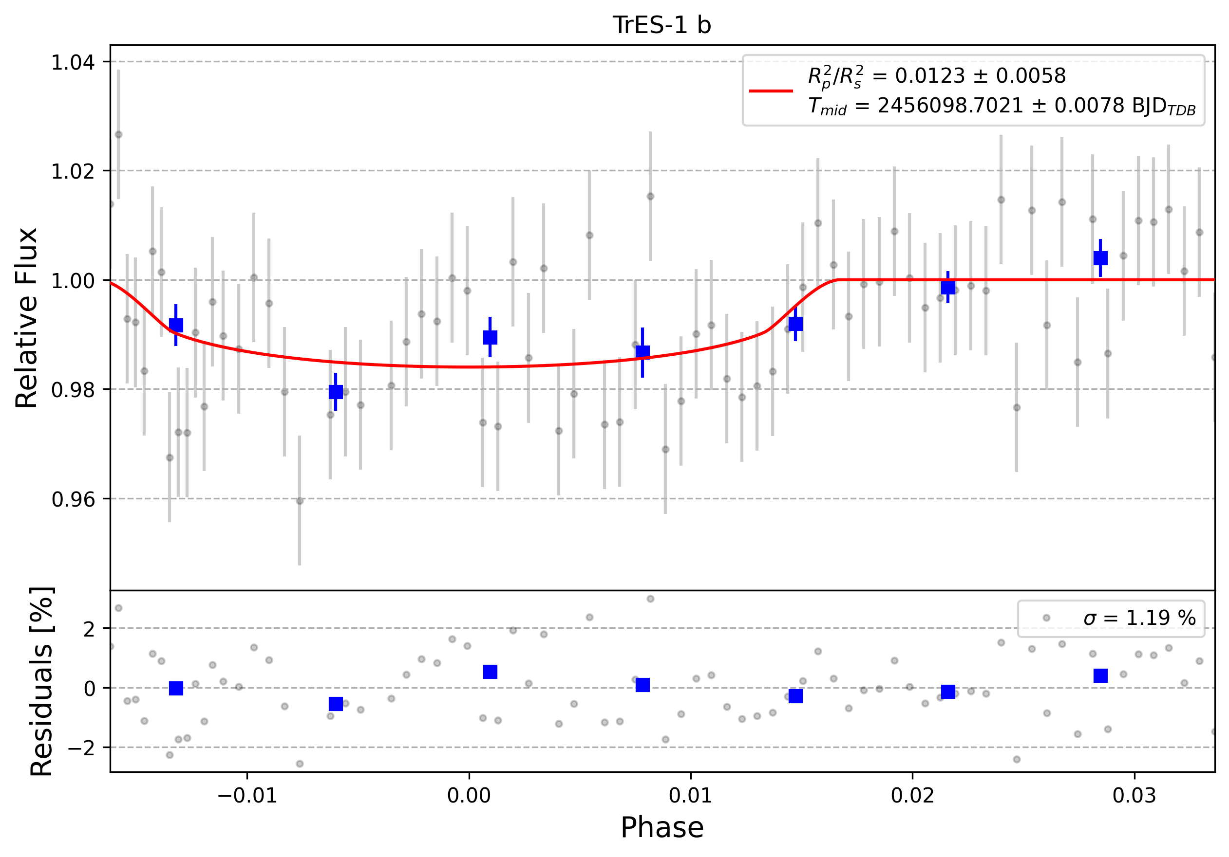 Light curve chart for 0005955