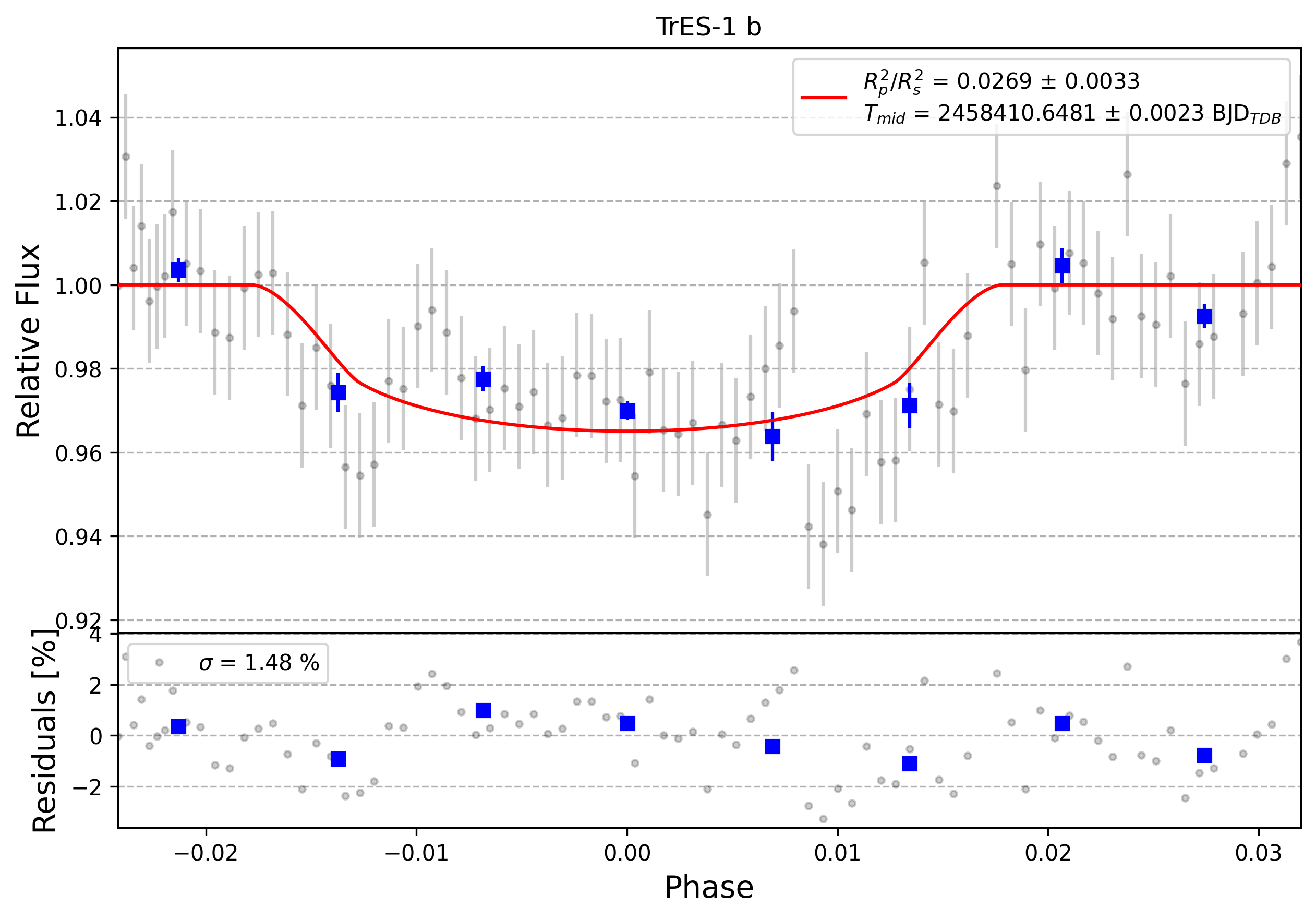 Light curve chart for 0006093