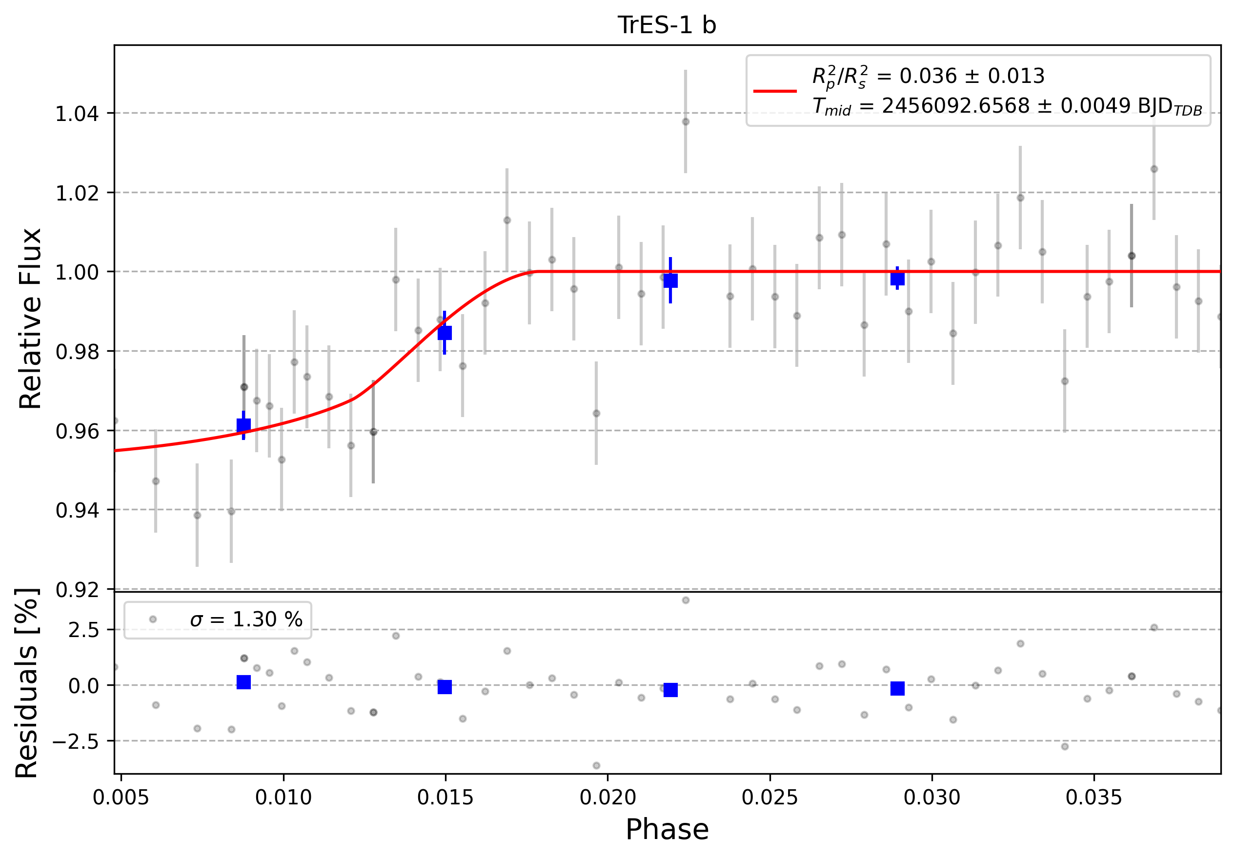Light curve chart for 0006436