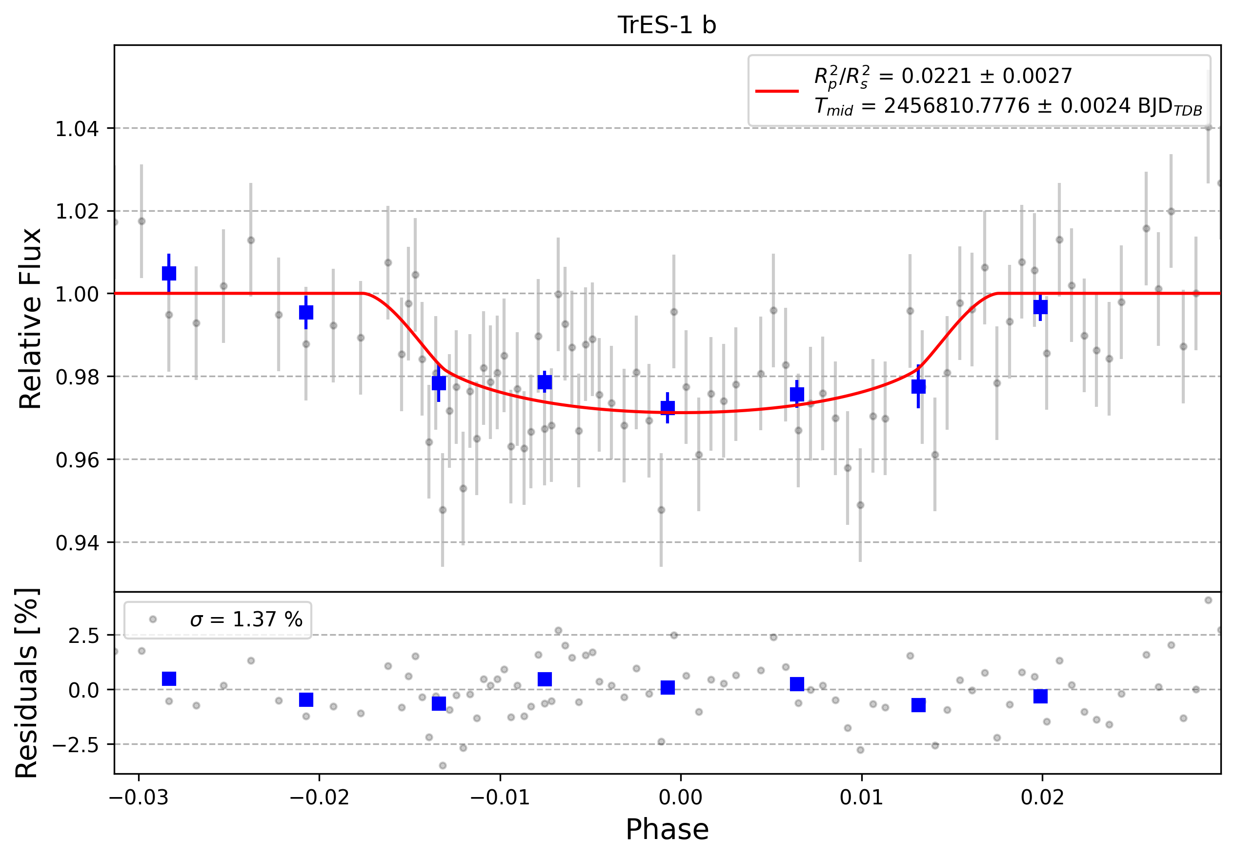 Light curve chart for 0006455