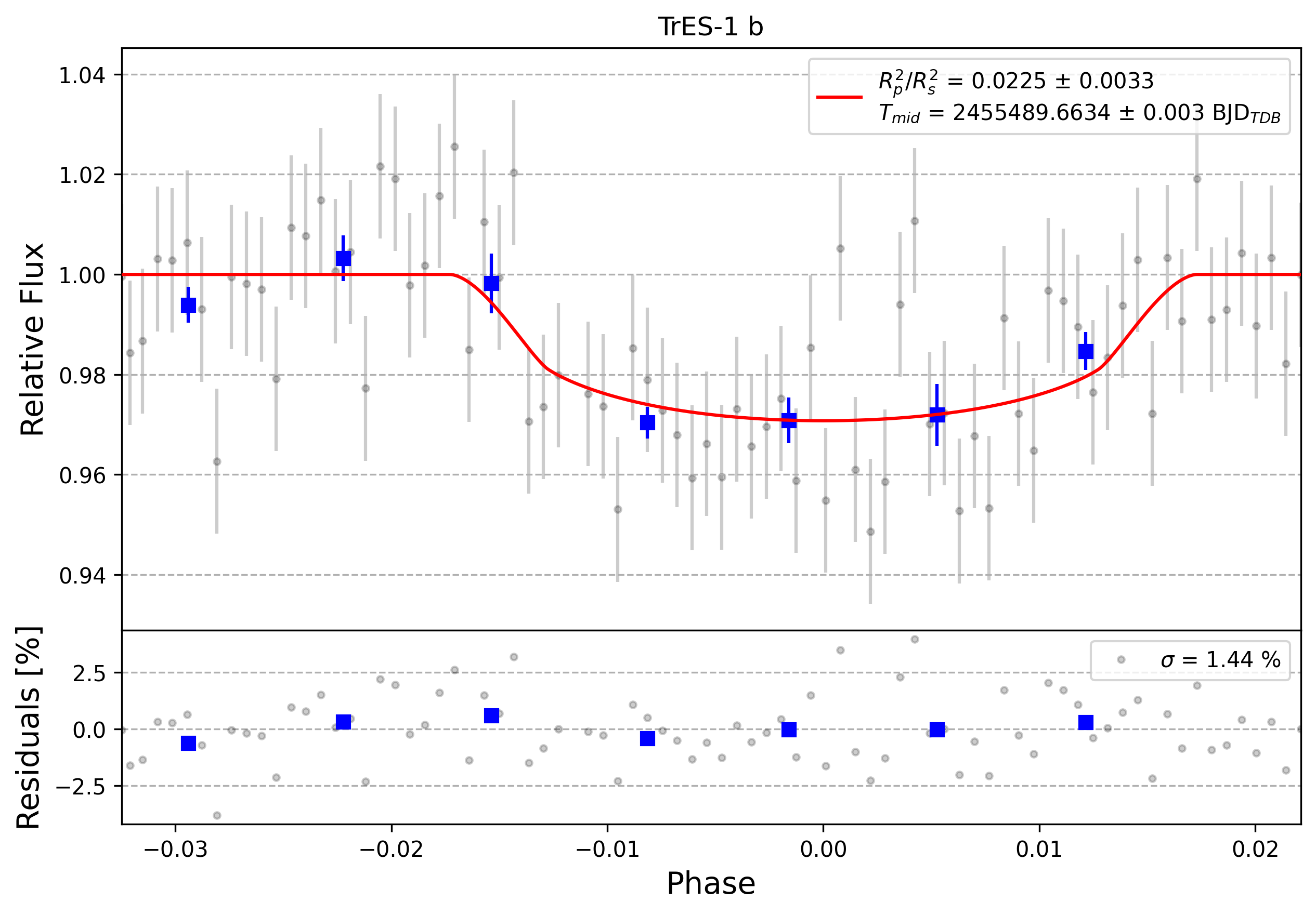 Light curve chart for 0006580