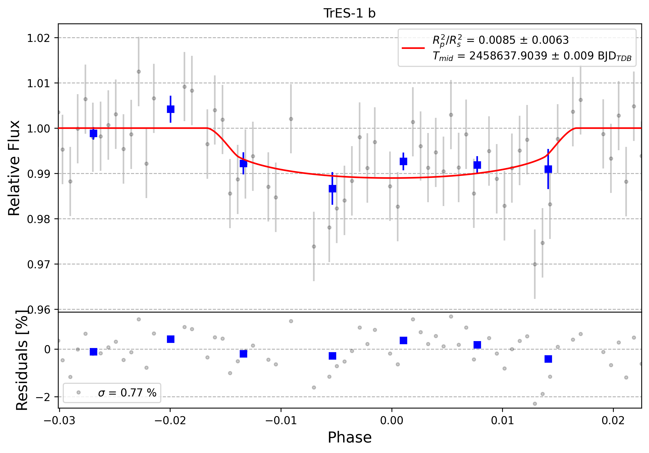 Light curve chart for 0006581