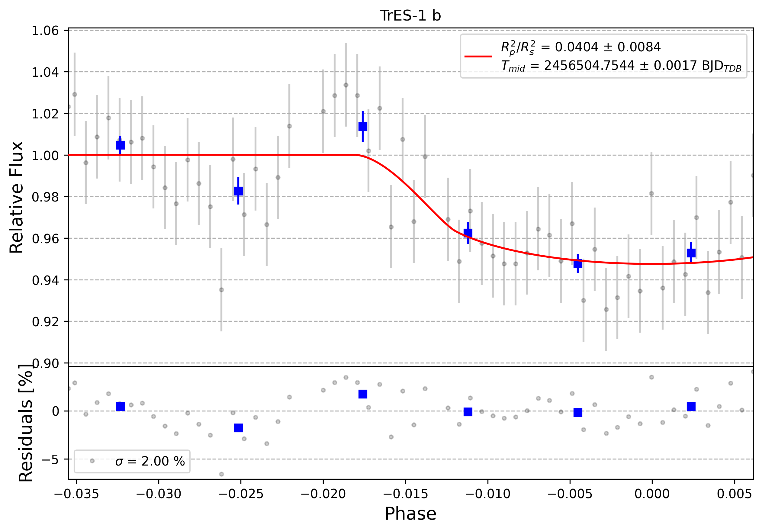 Light curve chart for 0006616