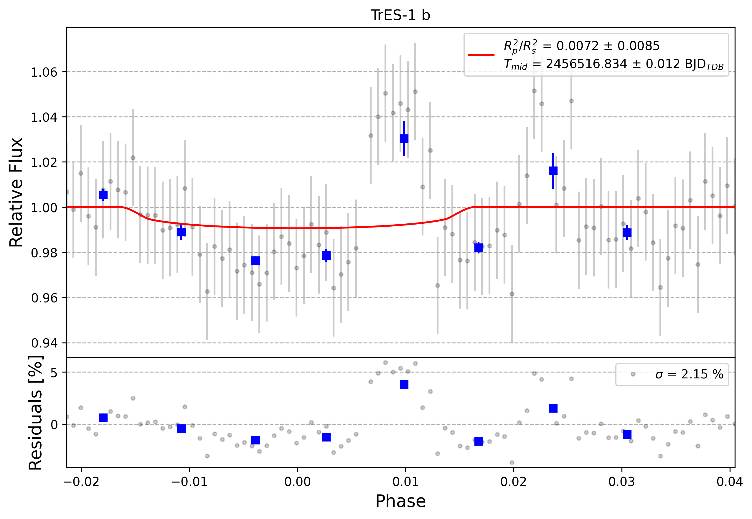 Light curve chart for 0006848