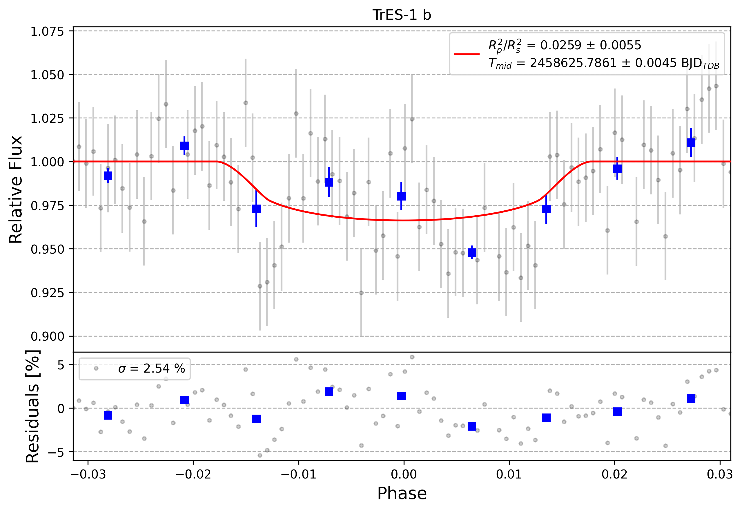 Light curve chart for 0007013
