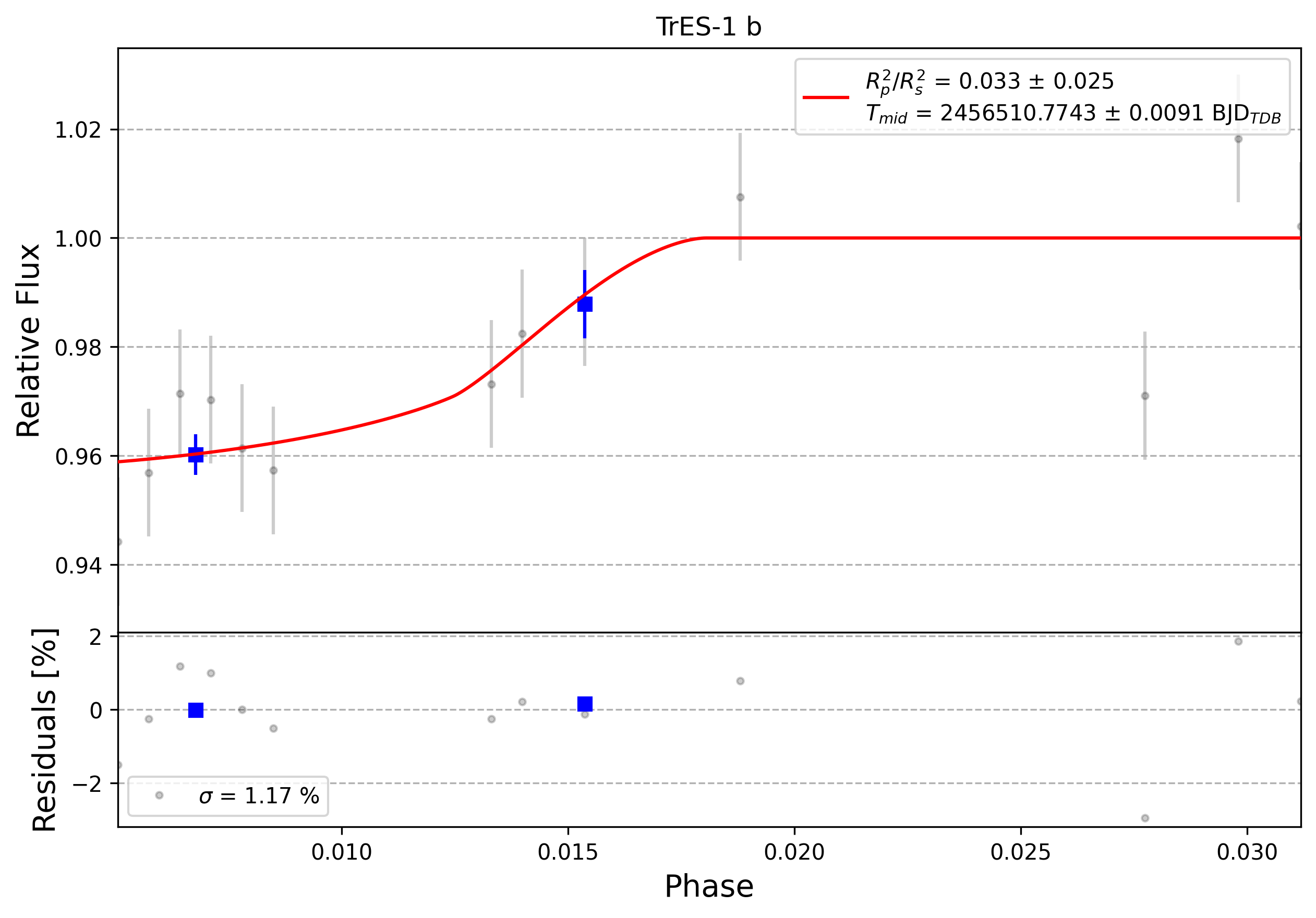 Light curve chart for 0007234
