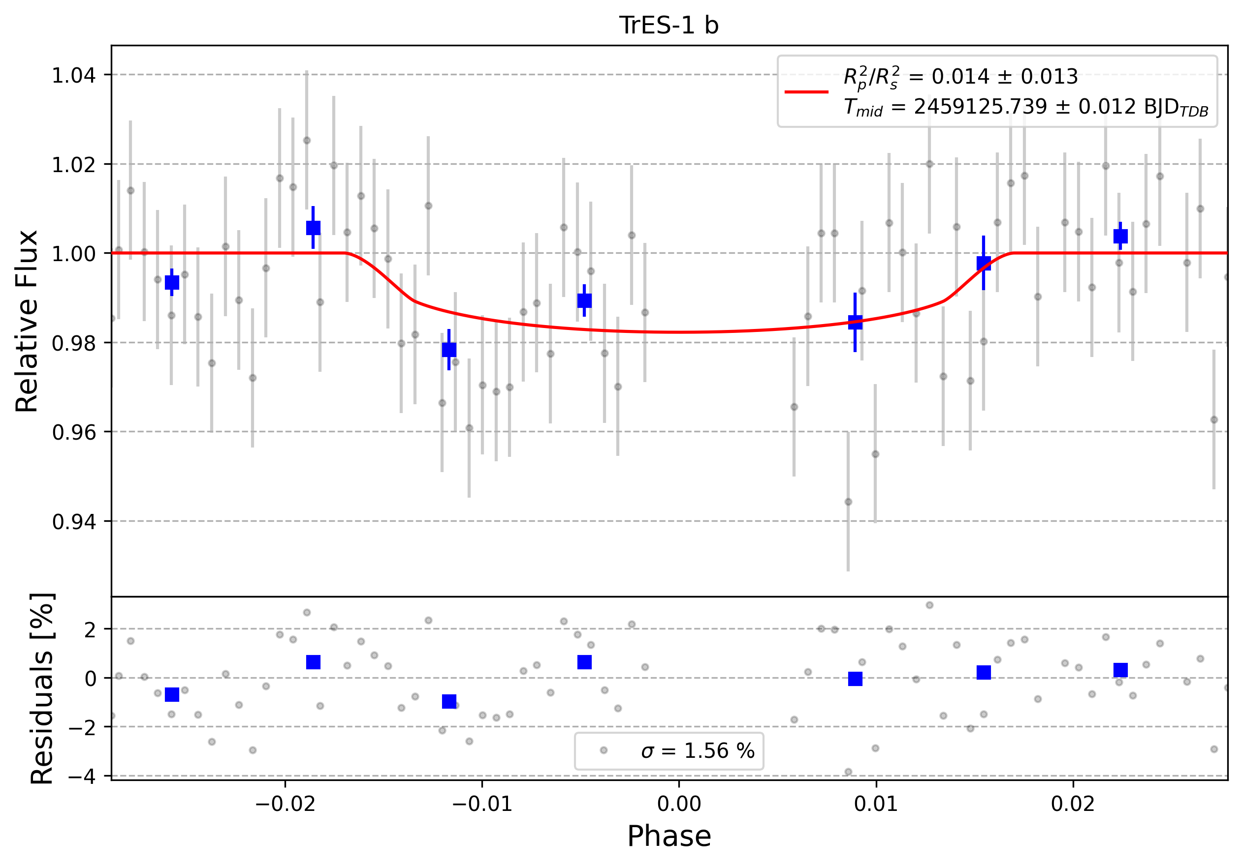 Light curve chart for 0007479