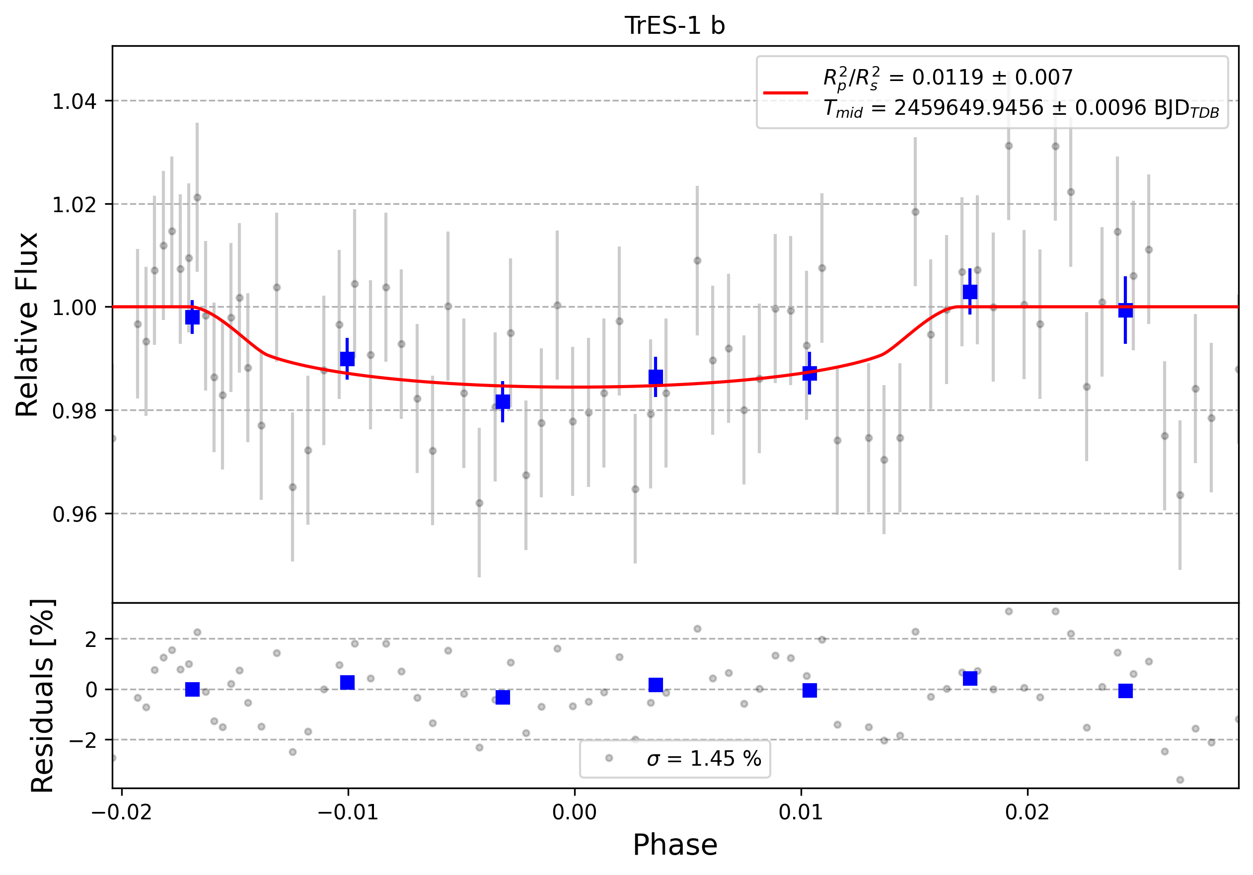 Light curve chart for 0007491