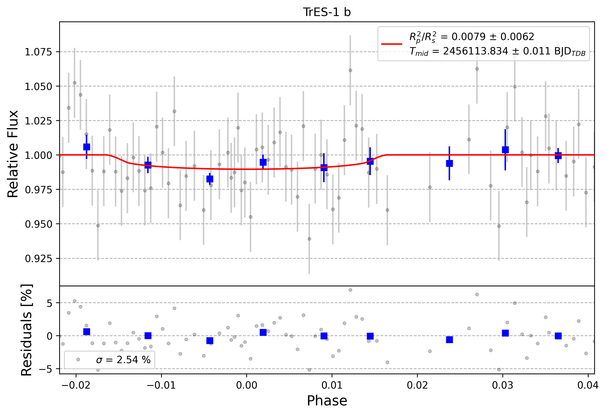Light curve chart for 0007658