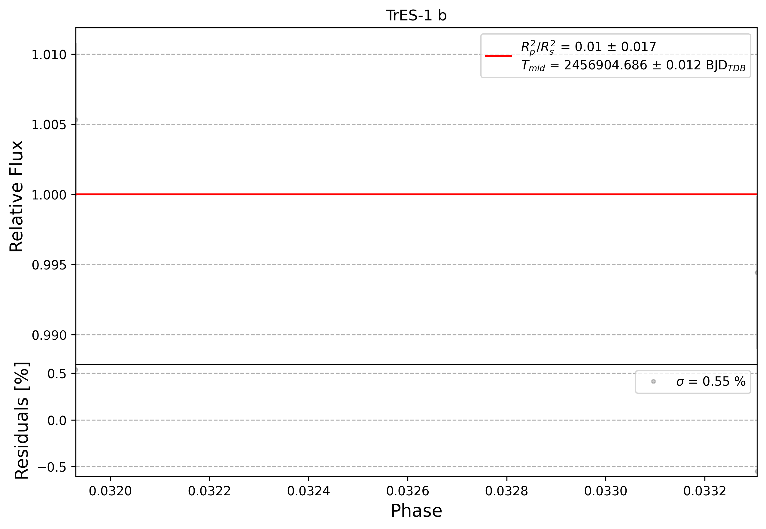 Light curve chart for 0007665
