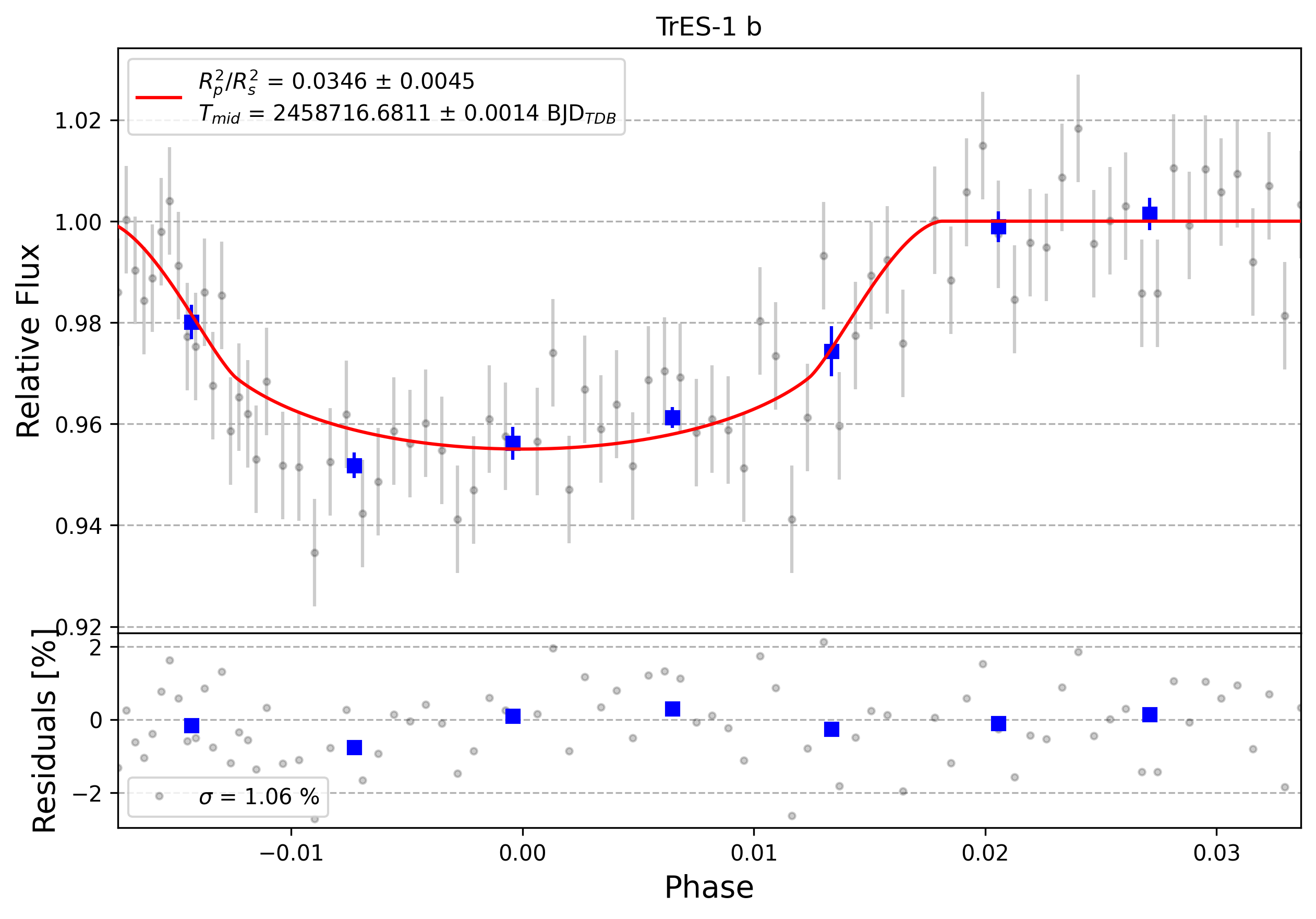 Light curve chart for 0007689